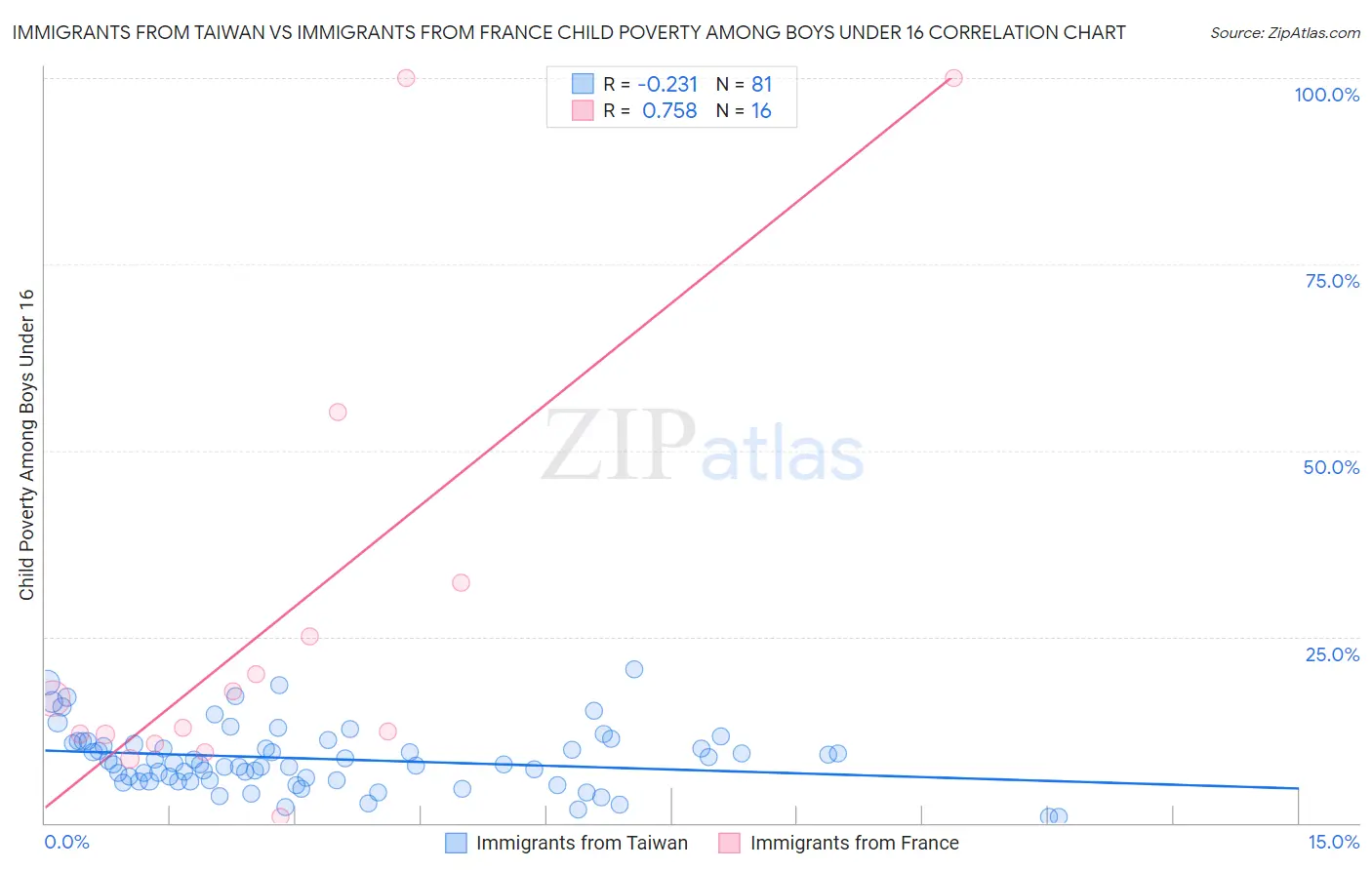 Immigrants from Taiwan vs Immigrants from France Child Poverty Among Boys Under 16