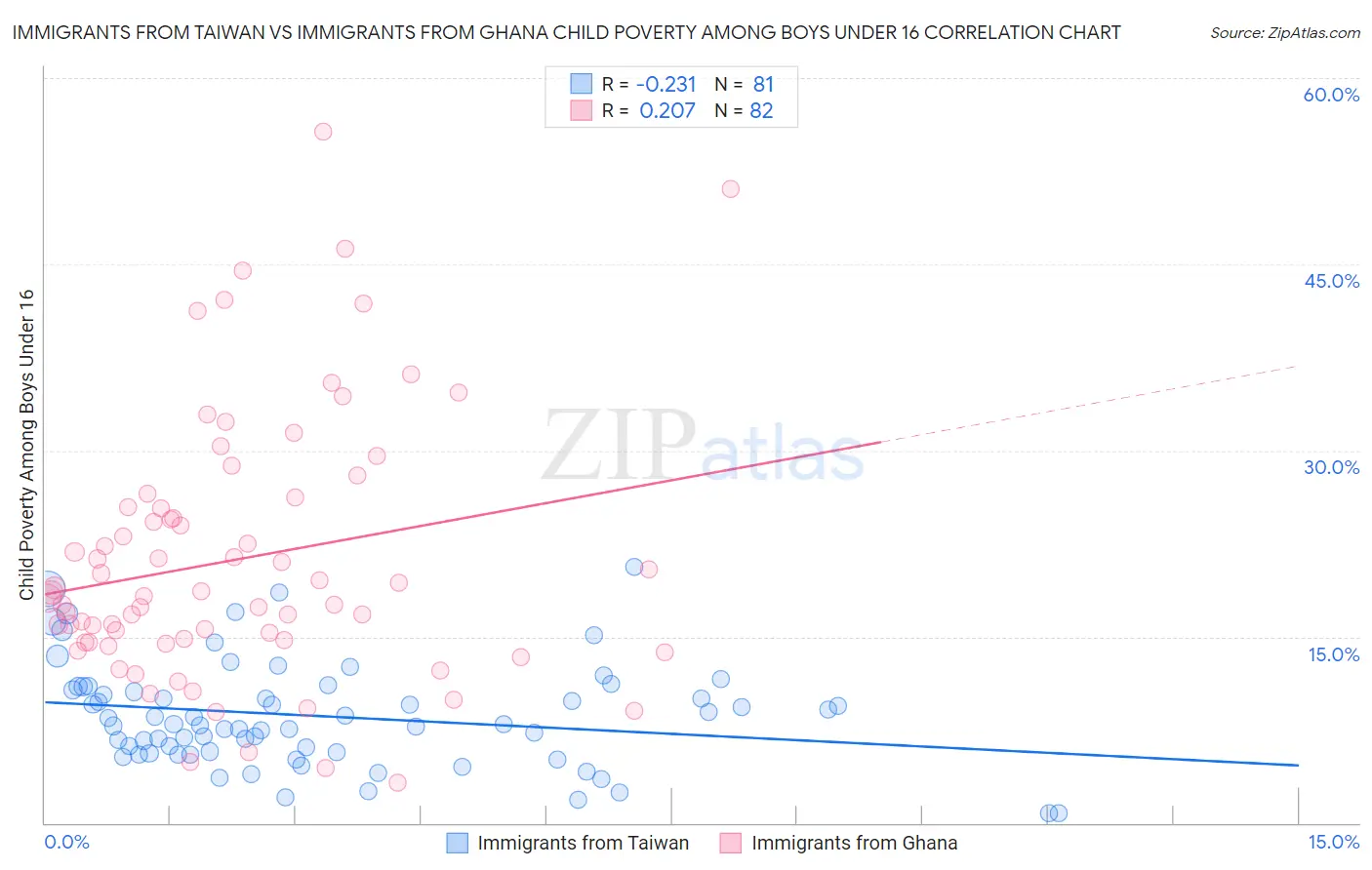 Immigrants from Taiwan vs Immigrants from Ghana Child Poverty Among Boys Under 16