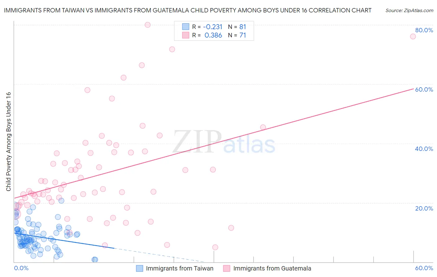 Immigrants from Taiwan vs Immigrants from Guatemala Child Poverty Among Boys Under 16