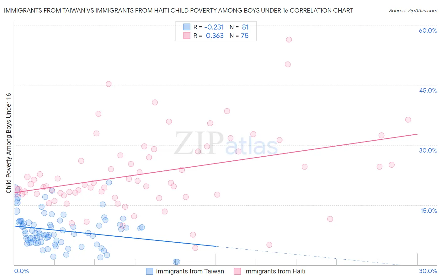 Immigrants from Taiwan vs Immigrants from Haiti Child Poverty Among Boys Under 16