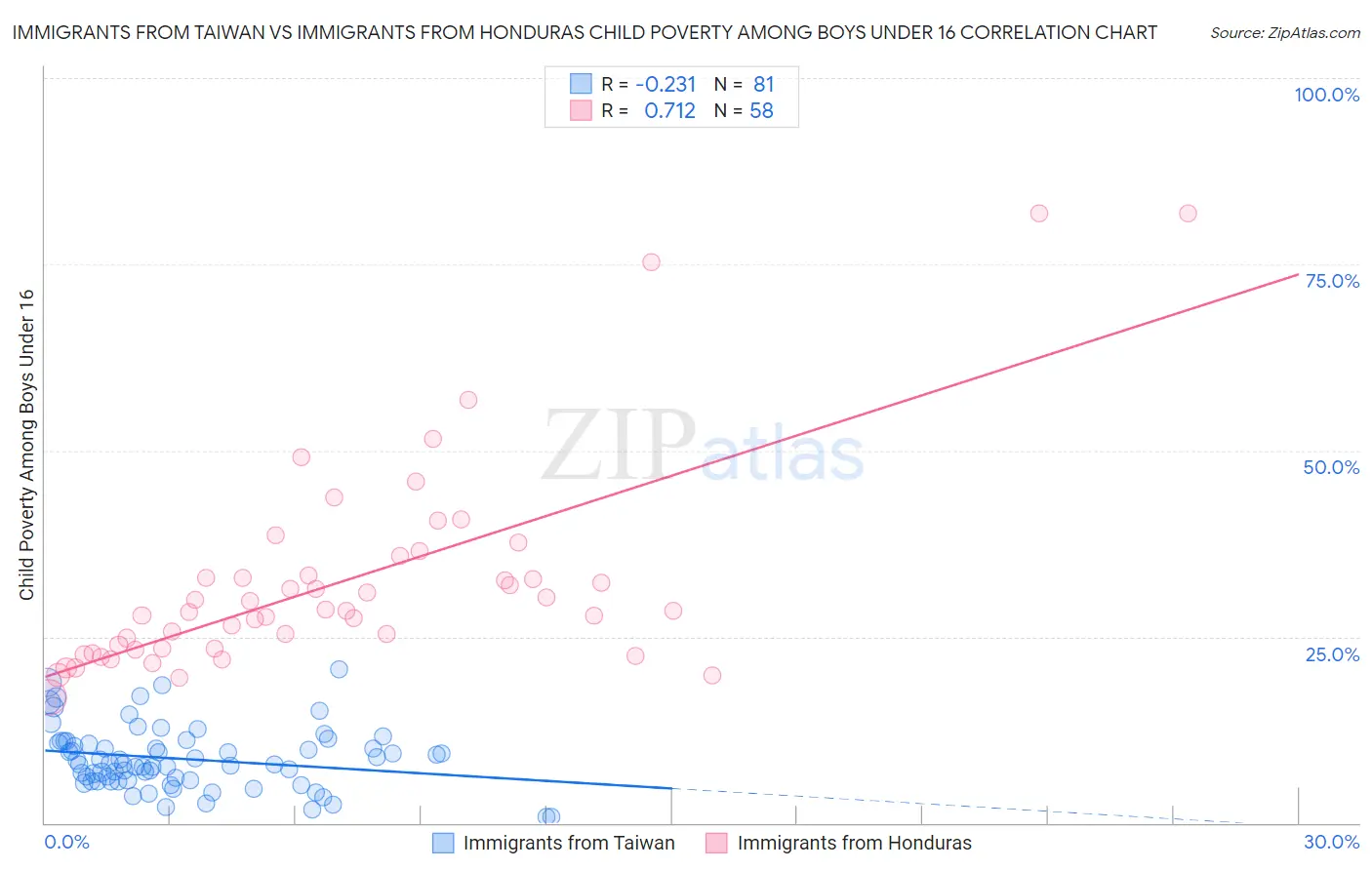 Immigrants from Taiwan vs Immigrants from Honduras Child Poverty Among Boys Under 16