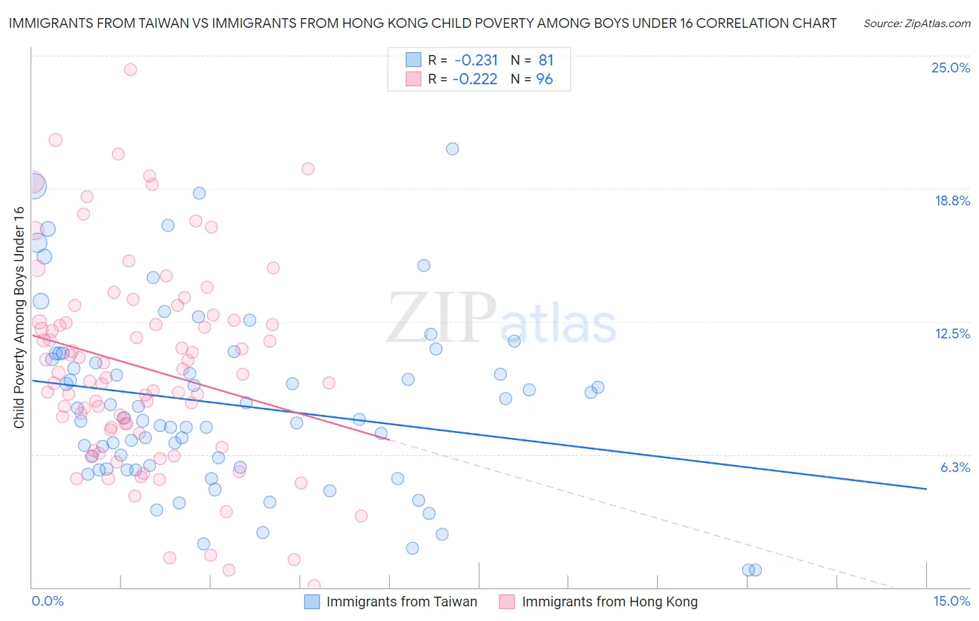 Immigrants from Taiwan vs Immigrants from Hong Kong Child Poverty Among Boys Under 16