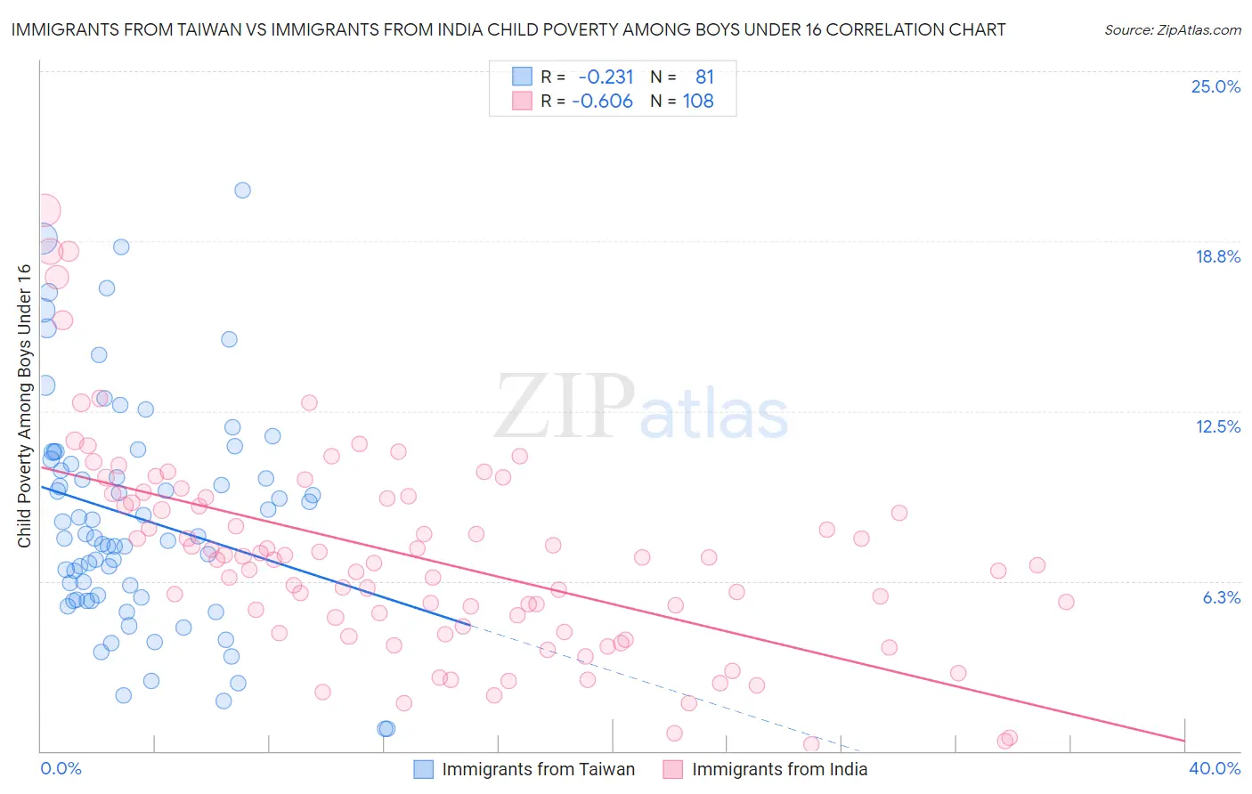 Immigrants from Taiwan vs Immigrants from India Child Poverty Among Boys Under 16