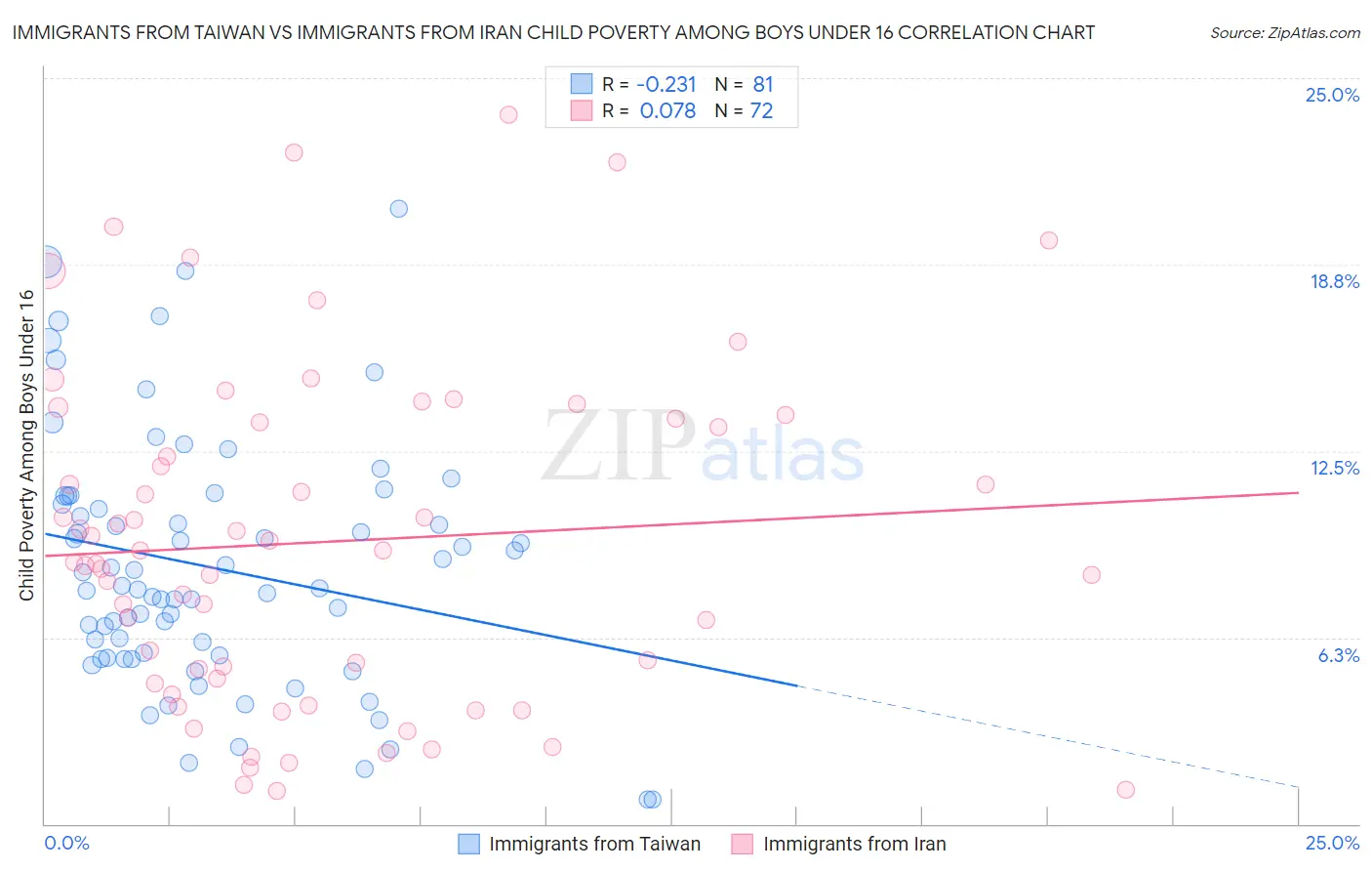 Immigrants from Taiwan vs Immigrants from Iran Child Poverty Among Boys Under 16