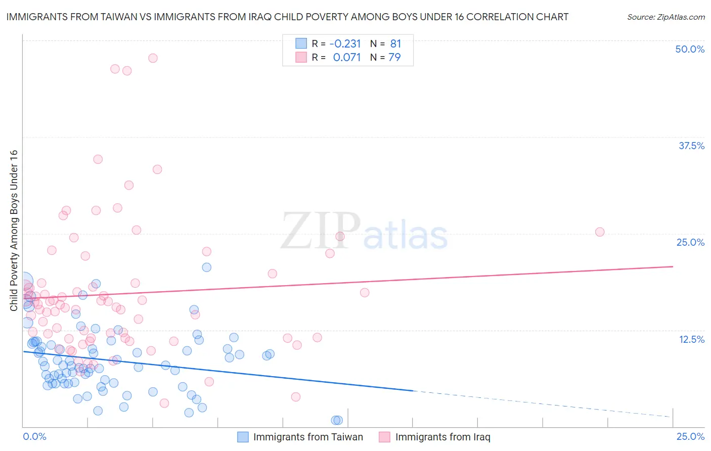 Immigrants from Taiwan vs Immigrants from Iraq Child Poverty Among Boys Under 16