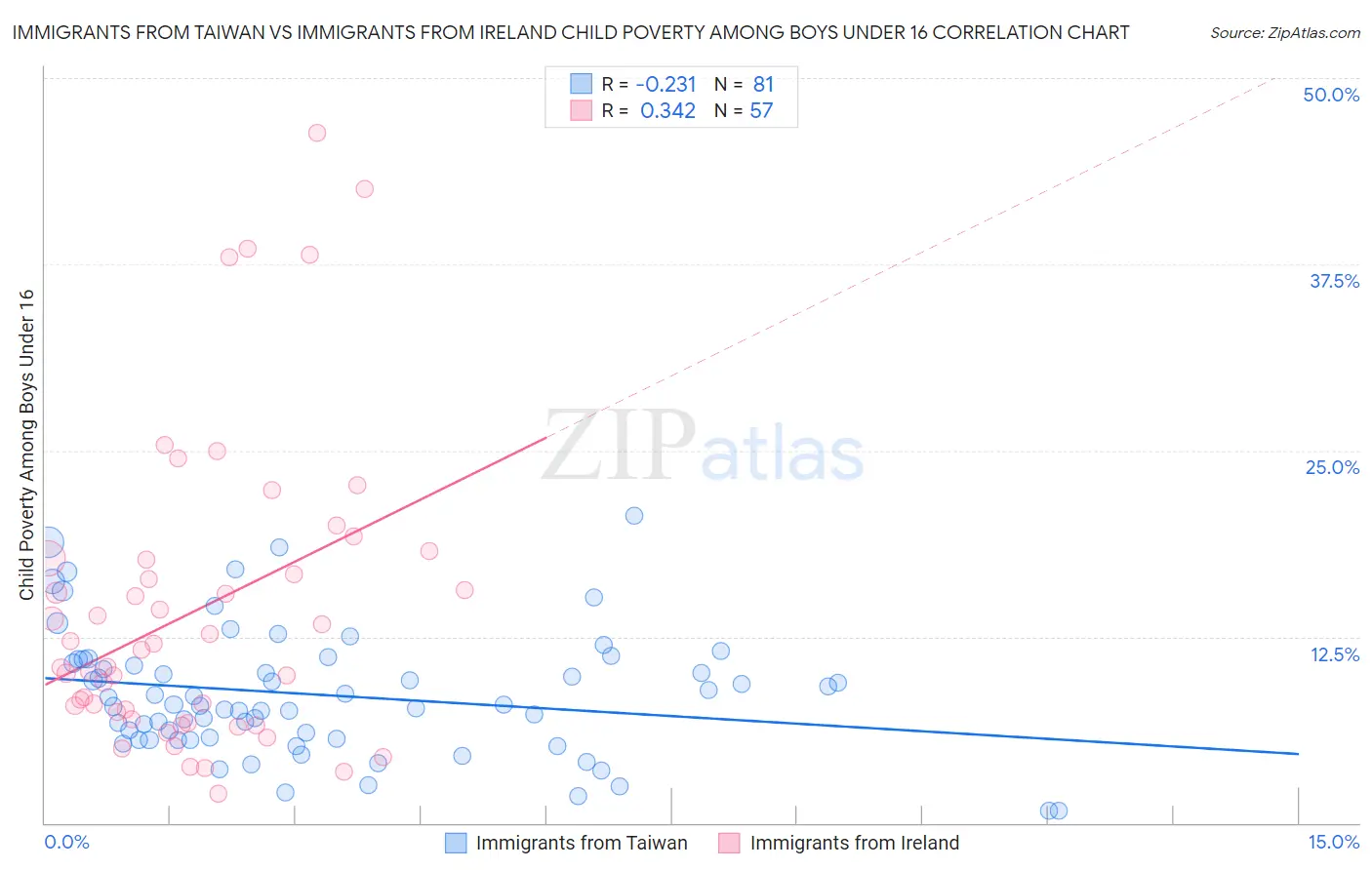 Immigrants from Taiwan vs Immigrants from Ireland Child Poverty Among Boys Under 16