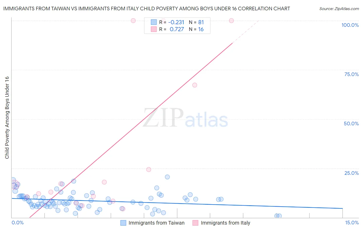 Immigrants from Taiwan vs Immigrants from Italy Child Poverty Among Boys Under 16