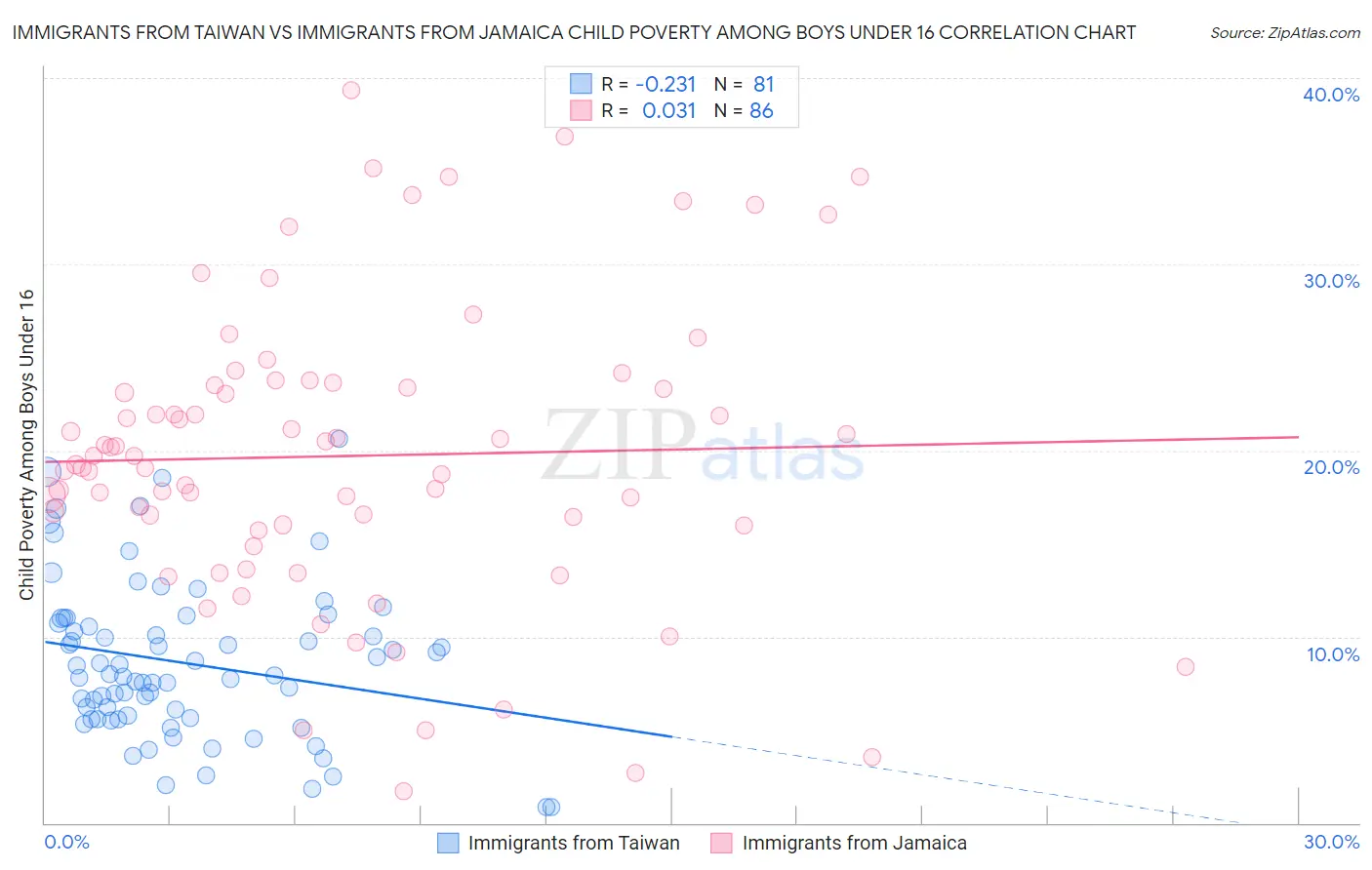 Immigrants from Taiwan vs Immigrants from Jamaica Child Poverty Among Boys Under 16