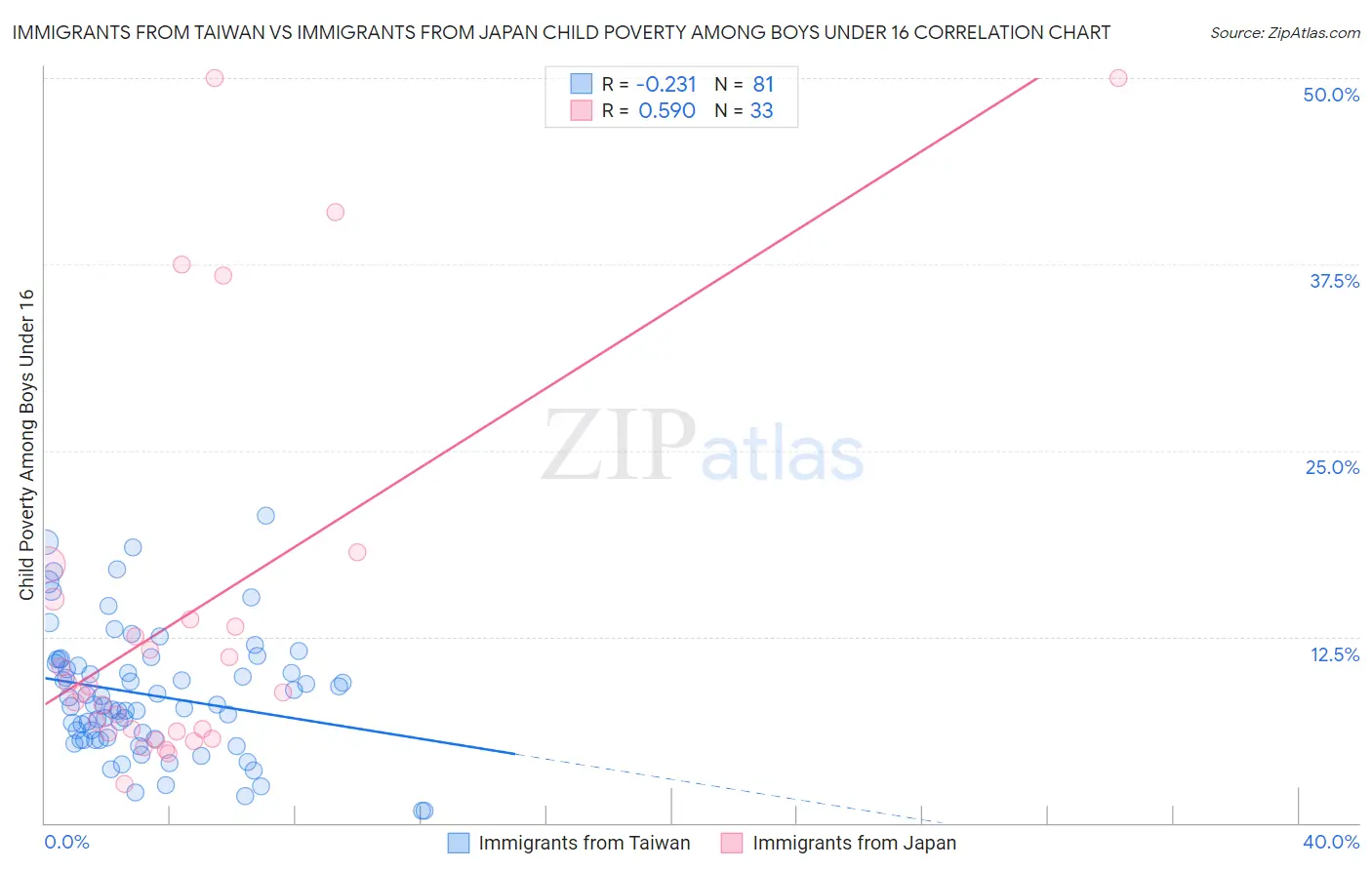 Immigrants from Taiwan vs Immigrants from Japan Child Poverty Among Boys Under 16