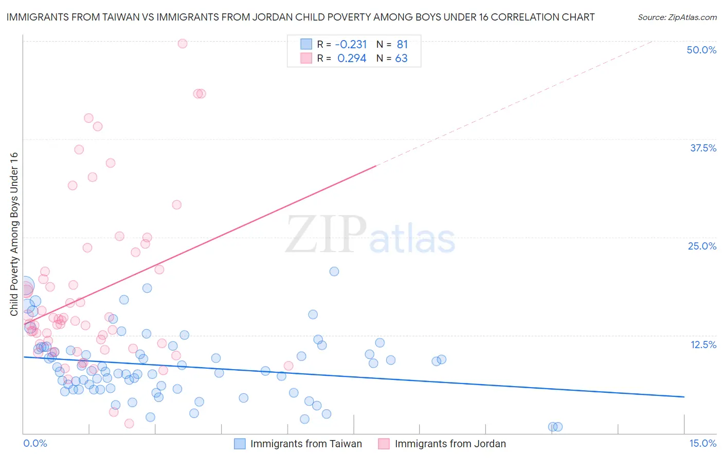 Immigrants from Taiwan vs Immigrants from Jordan Child Poverty Among Boys Under 16