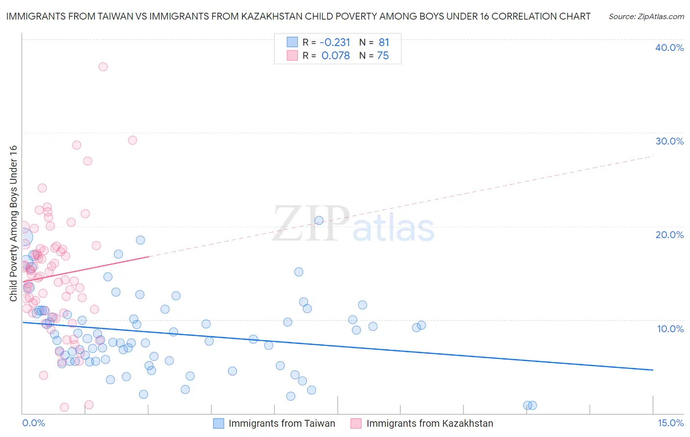 Immigrants from Taiwan vs Immigrants from Kazakhstan Child Poverty Among Boys Under 16