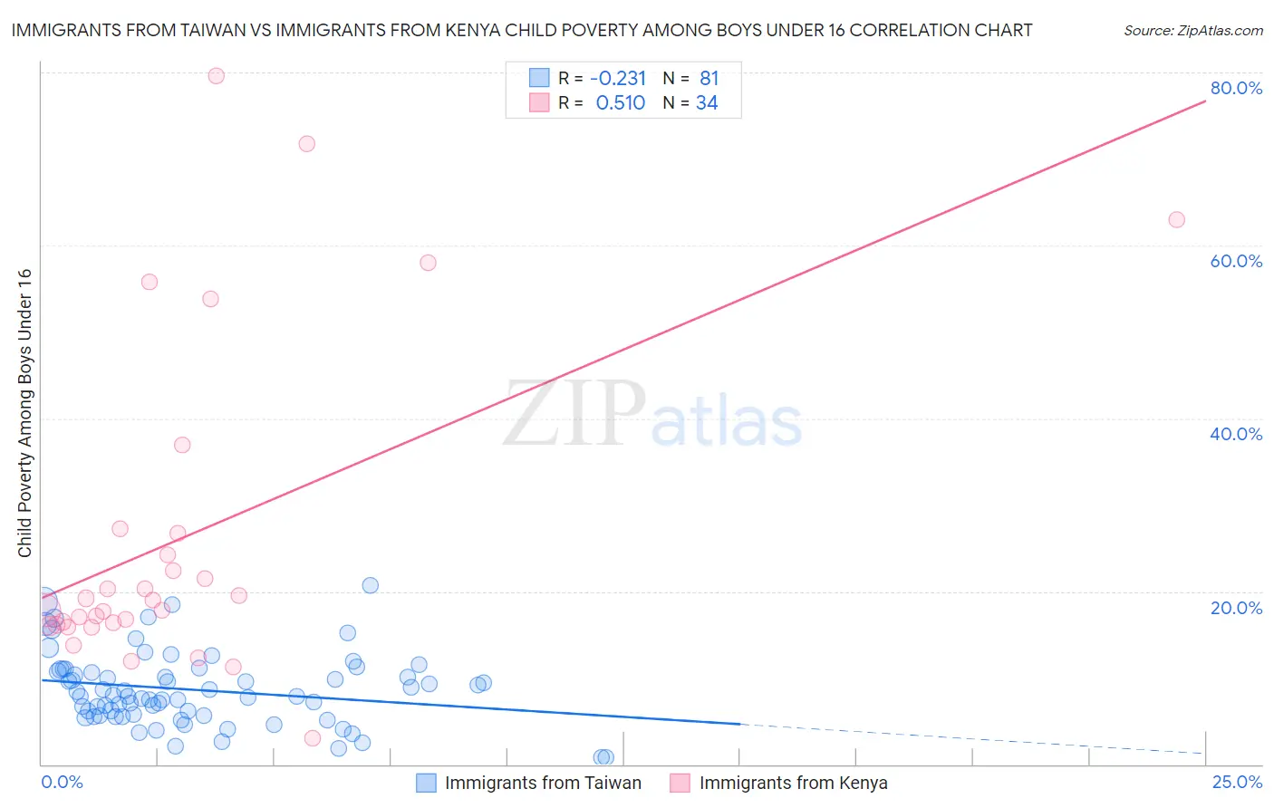 Immigrants from Taiwan vs Immigrants from Kenya Child Poverty Among Boys Under 16
