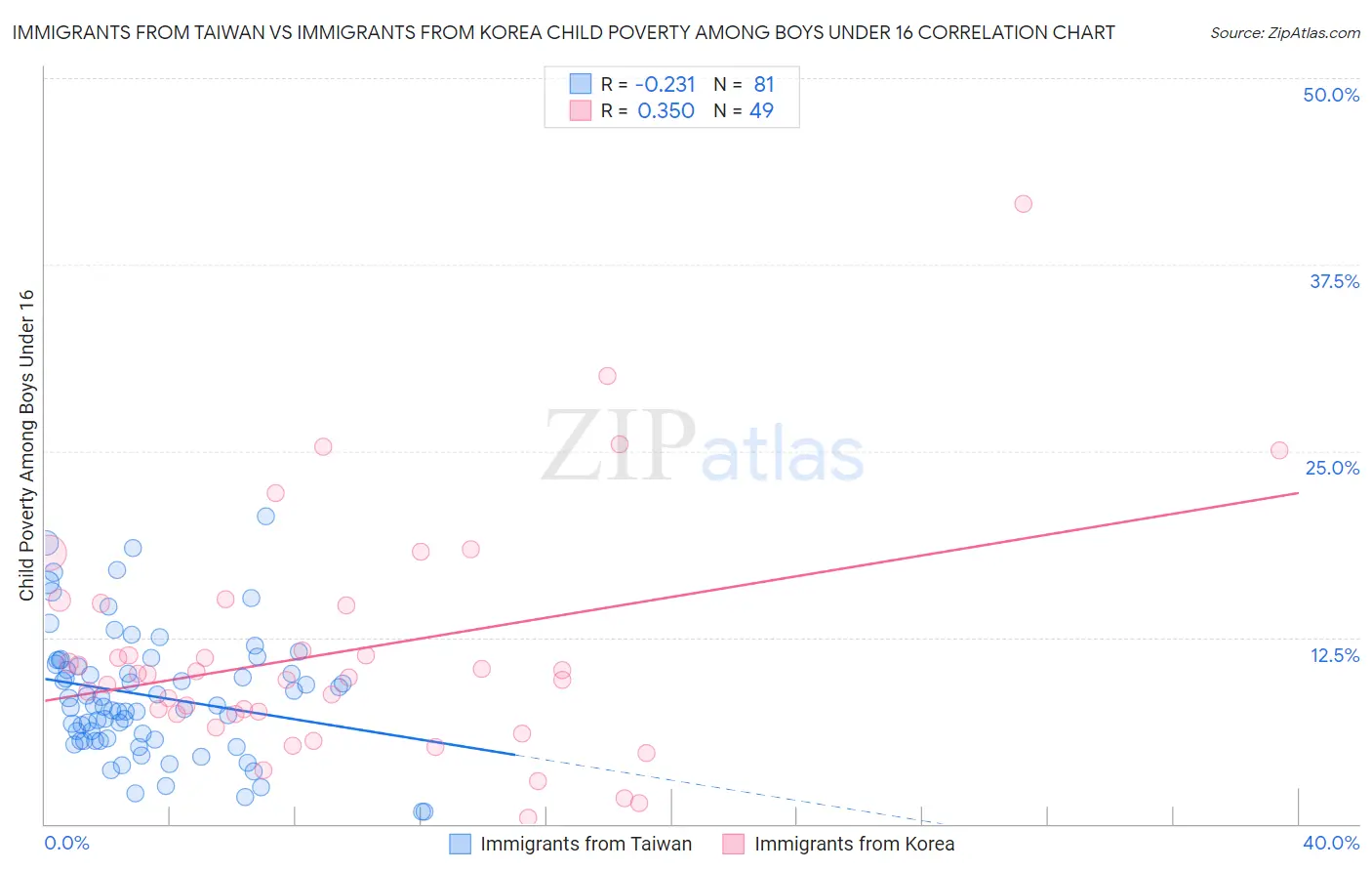 Immigrants from Taiwan vs Immigrants from Korea Child Poverty Among Boys Under 16