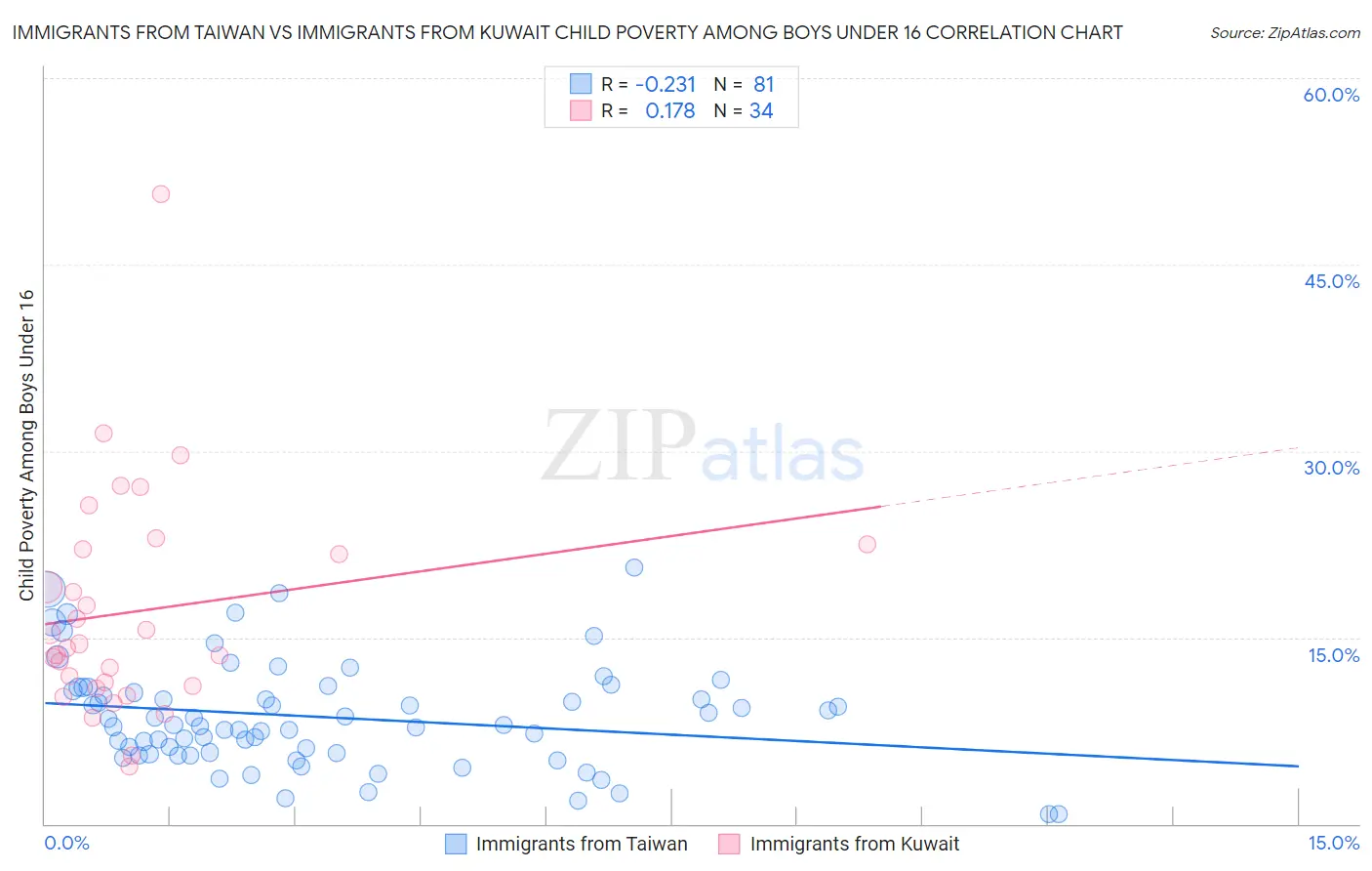 Immigrants from Taiwan vs Immigrants from Kuwait Child Poverty Among Boys Under 16