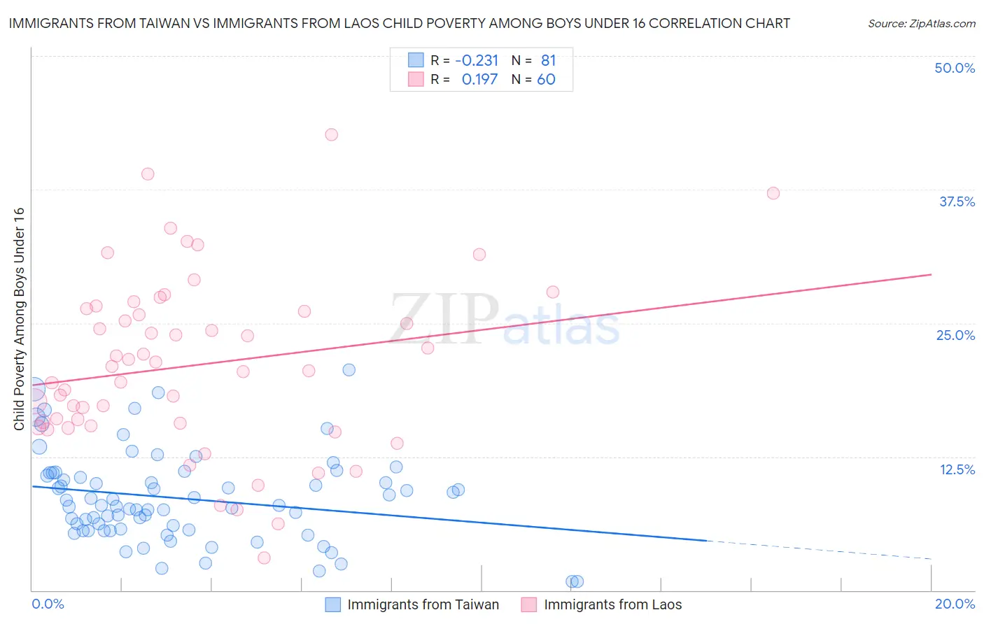Immigrants from Taiwan vs Immigrants from Laos Child Poverty Among Boys Under 16