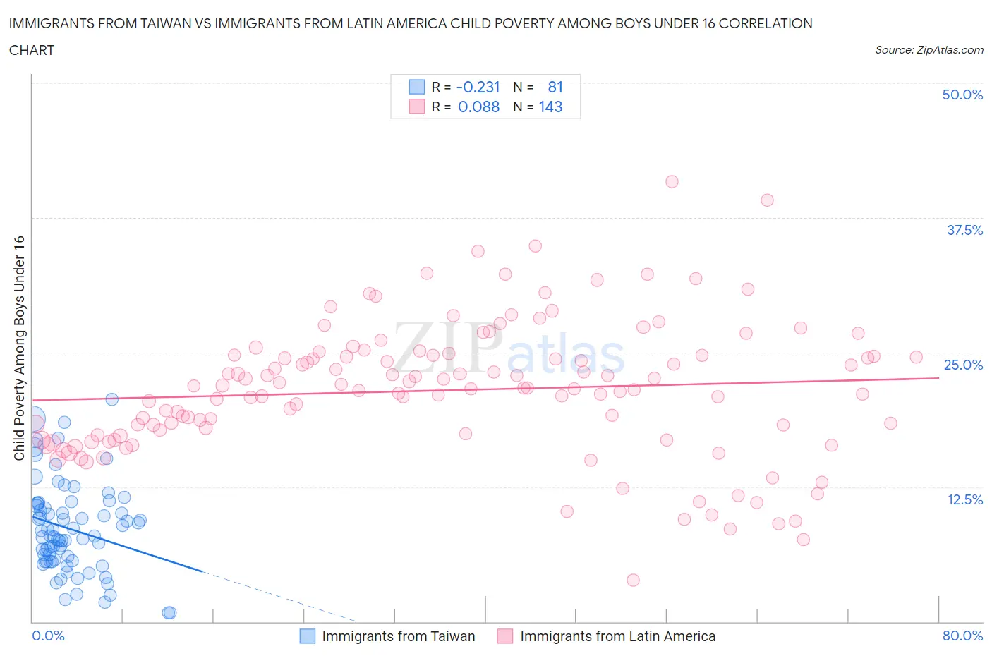 Immigrants from Taiwan vs Immigrants from Latin America Child Poverty Among Boys Under 16