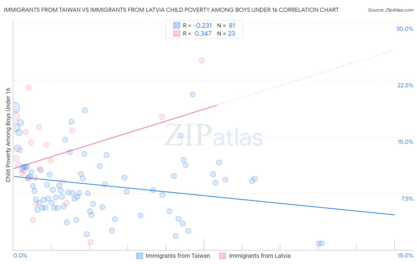 Immigrants from Taiwan vs Immigrants from Latvia Child Poverty Among Boys Under 16