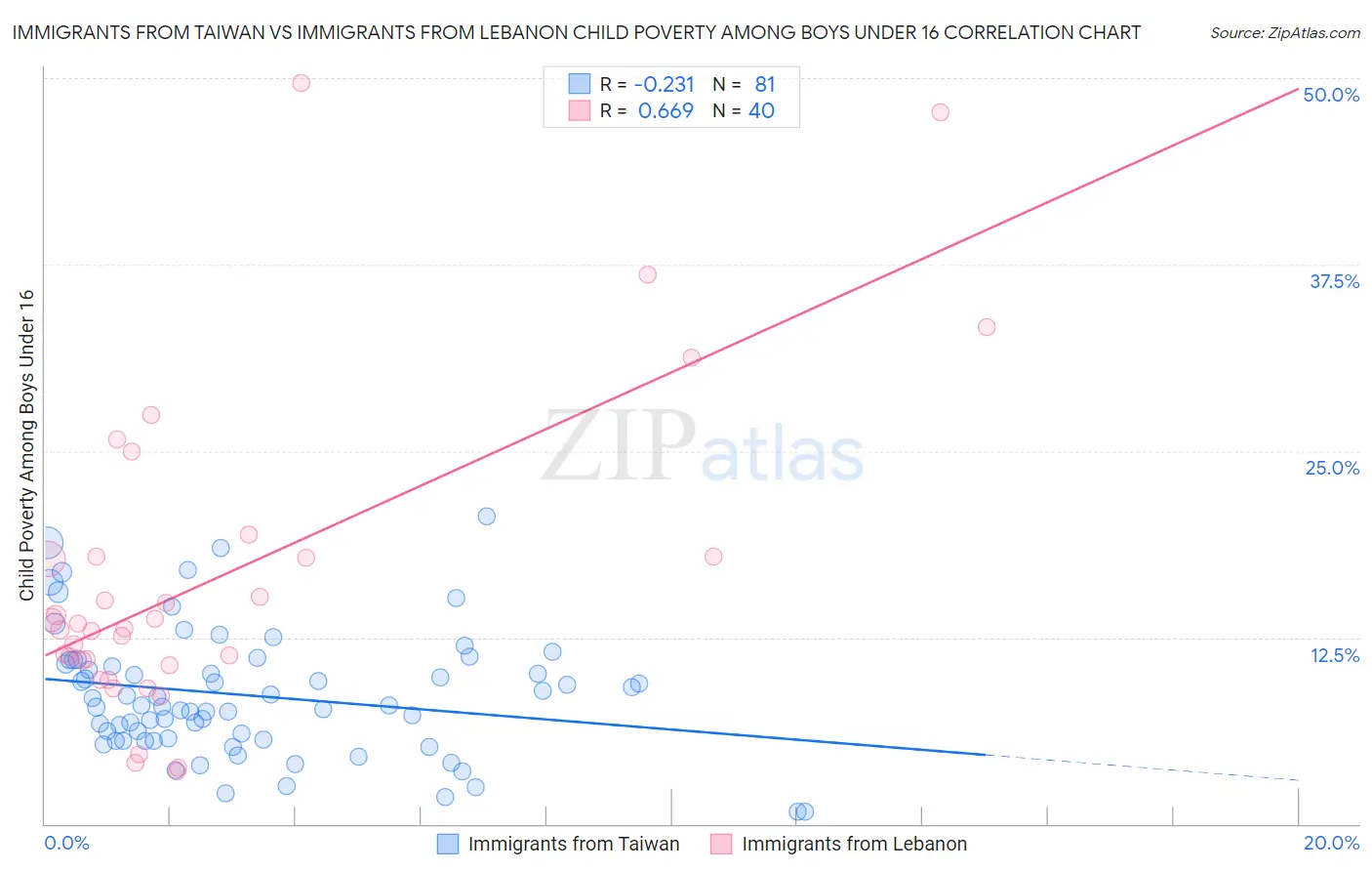 Immigrants from Taiwan vs Immigrants from Lebanon Child Poverty Among Boys Under 16