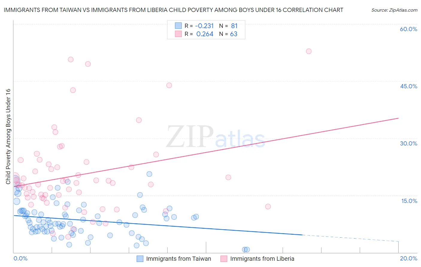 Immigrants from Taiwan vs Immigrants from Liberia Child Poverty Among Boys Under 16