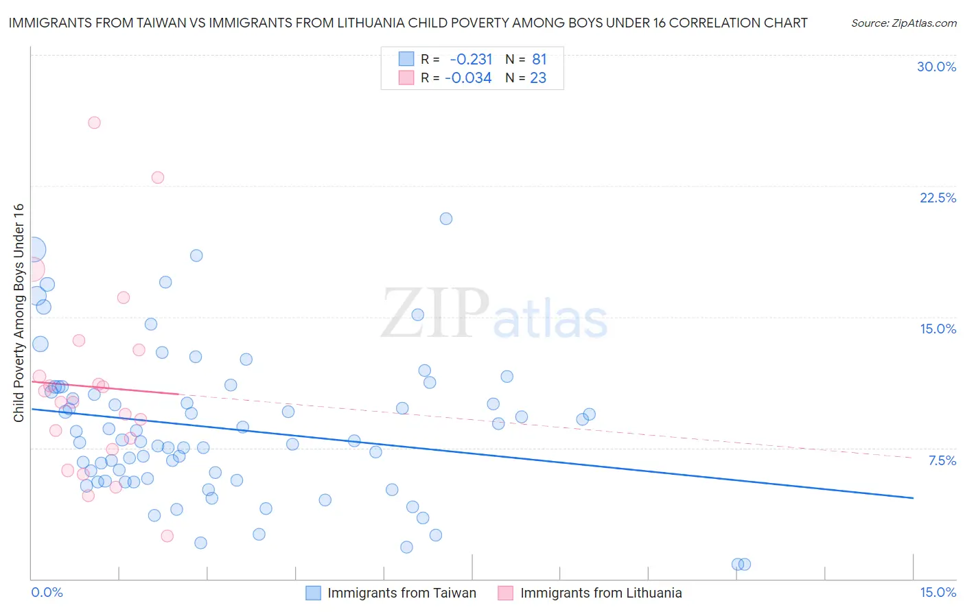 Immigrants from Taiwan vs Immigrants from Lithuania Child Poverty Among Boys Under 16
