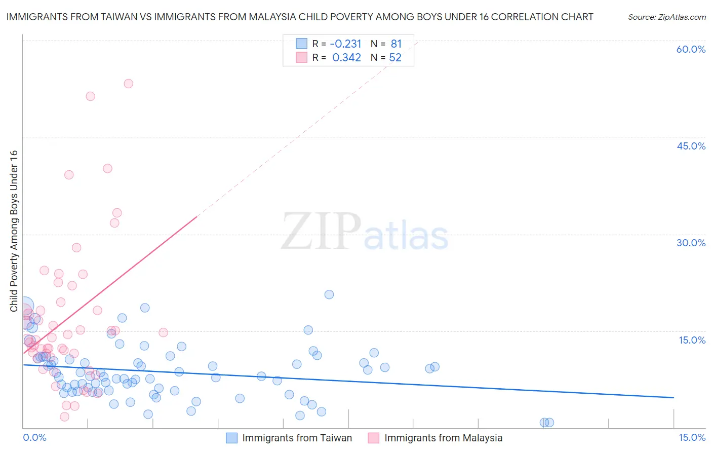 Immigrants from Taiwan vs Immigrants from Malaysia Child Poverty Among Boys Under 16