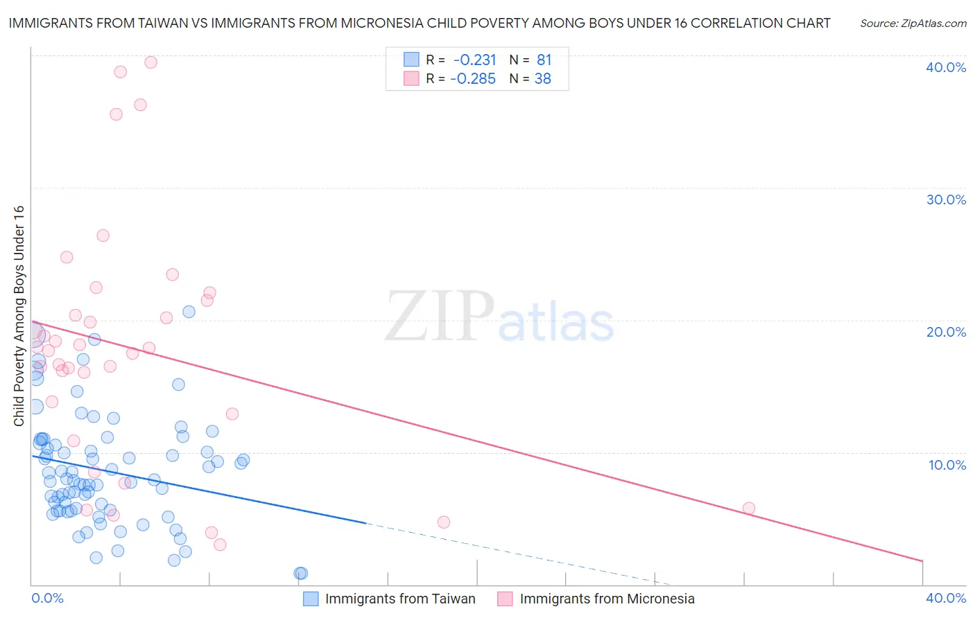 Immigrants from Taiwan vs Immigrants from Micronesia Child Poverty Among Boys Under 16