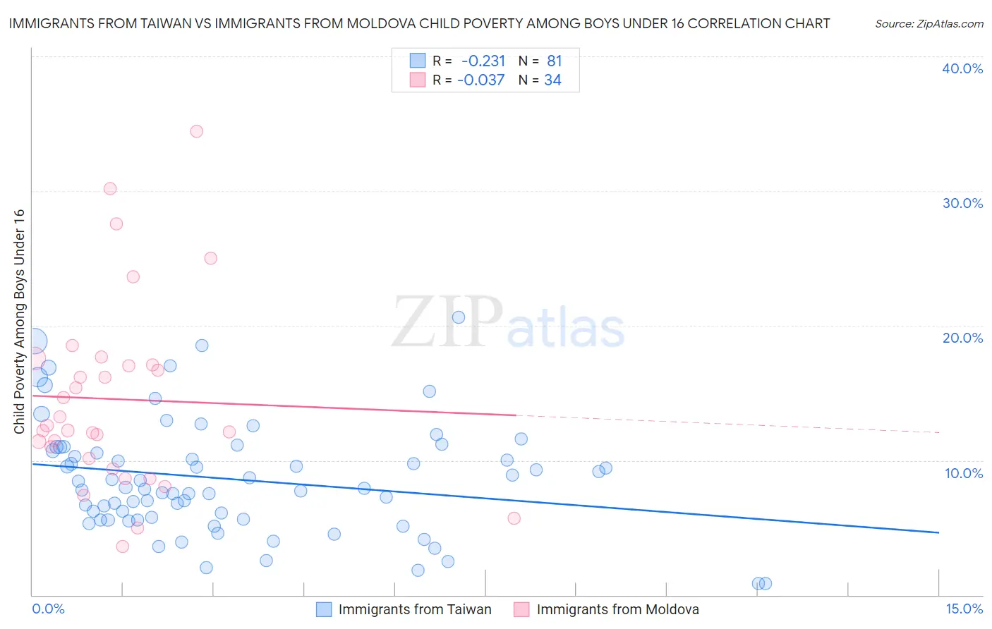 Immigrants from Taiwan vs Immigrants from Moldova Child Poverty Among Boys Under 16