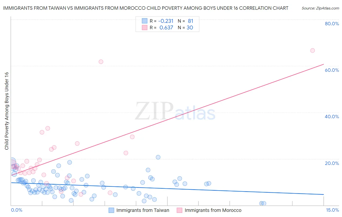 Immigrants from Taiwan vs Immigrants from Morocco Child Poverty Among Boys Under 16