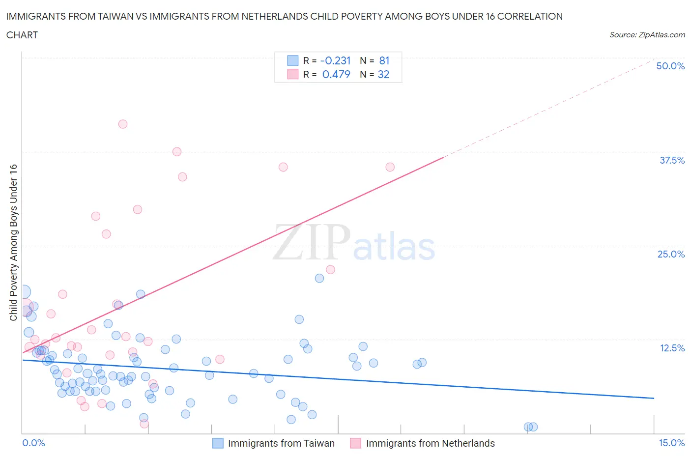 Immigrants from Taiwan vs Immigrants from Netherlands Child Poverty Among Boys Under 16