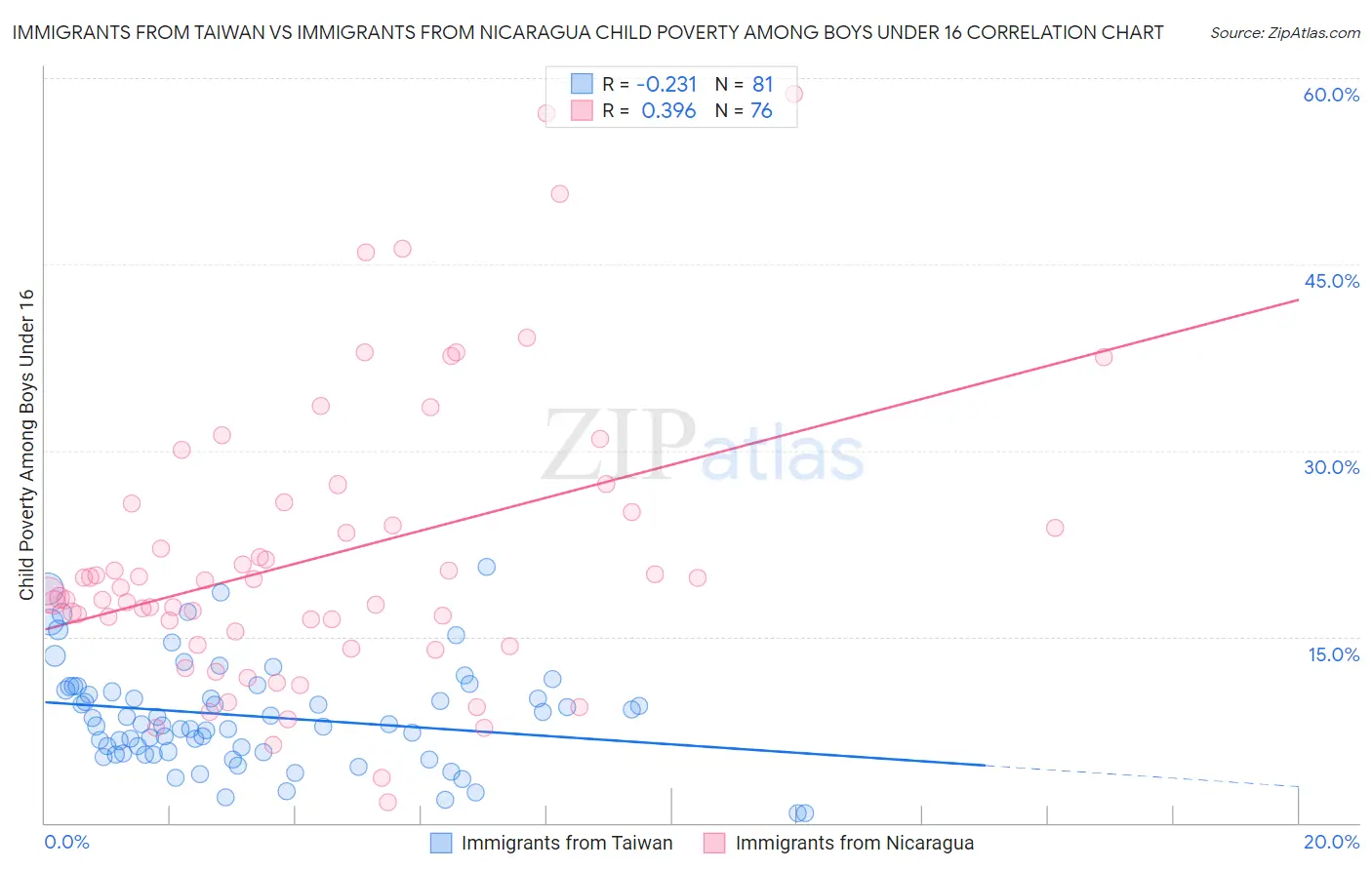 Immigrants from Taiwan vs Immigrants from Nicaragua Child Poverty Among Boys Under 16