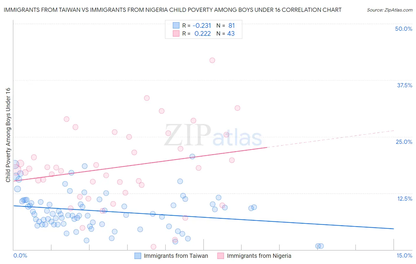 Immigrants from Taiwan vs Immigrants from Nigeria Child Poverty Among Boys Under 16