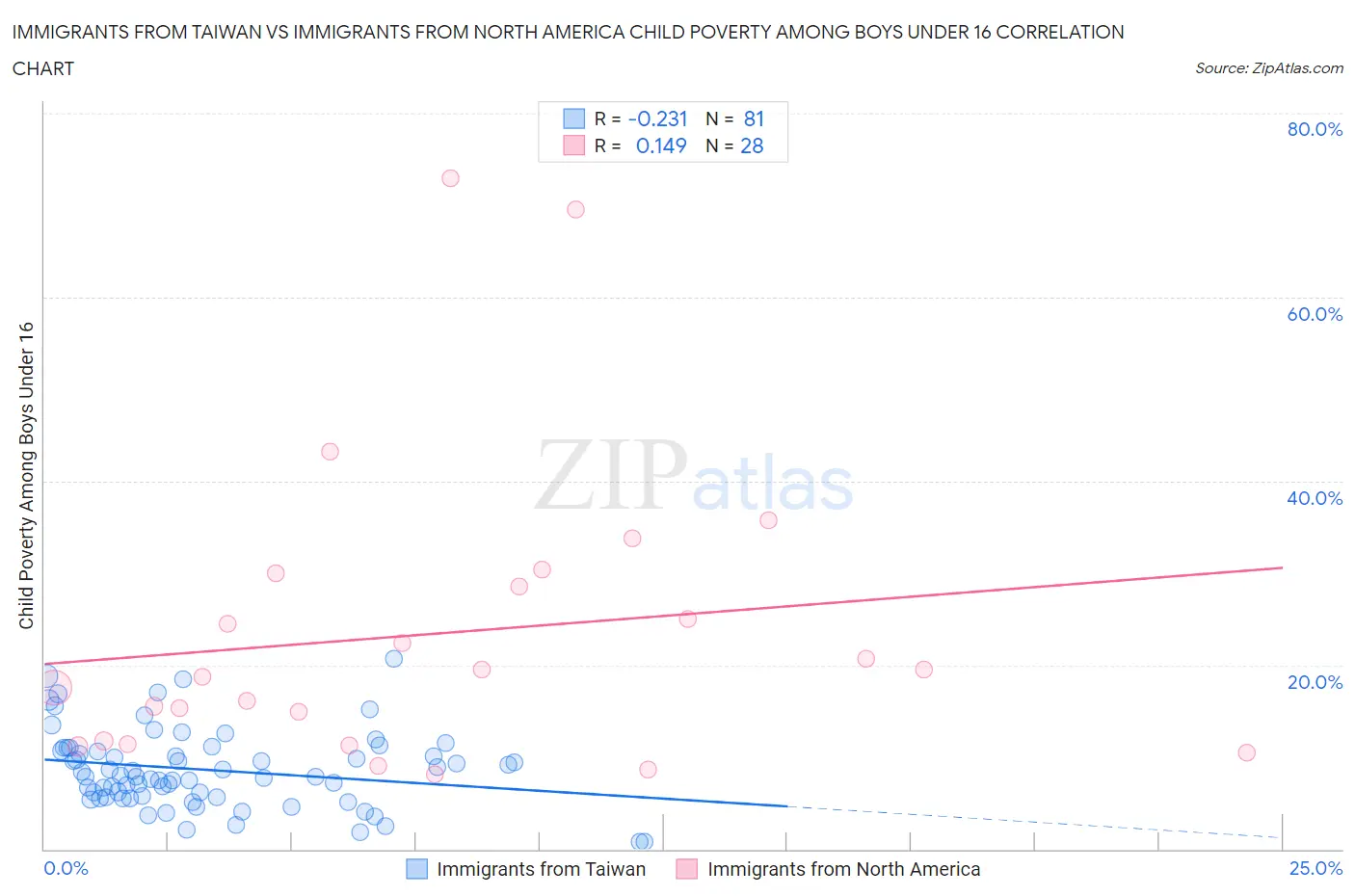 Immigrants from Taiwan vs Immigrants from North America Child Poverty Among Boys Under 16