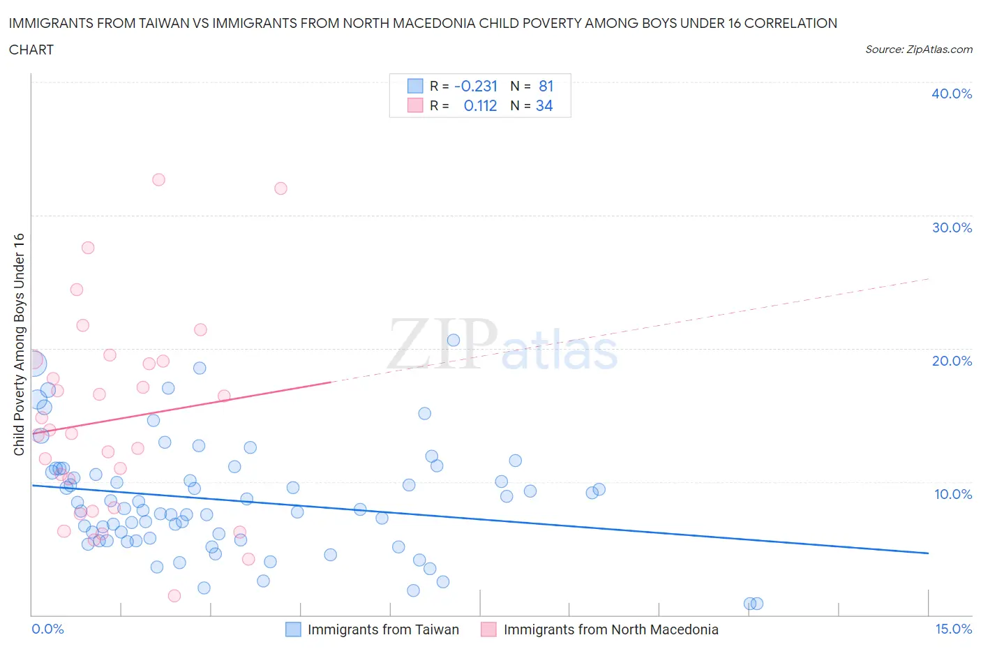 Immigrants from Taiwan vs Immigrants from North Macedonia Child Poverty Among Boys Under 16