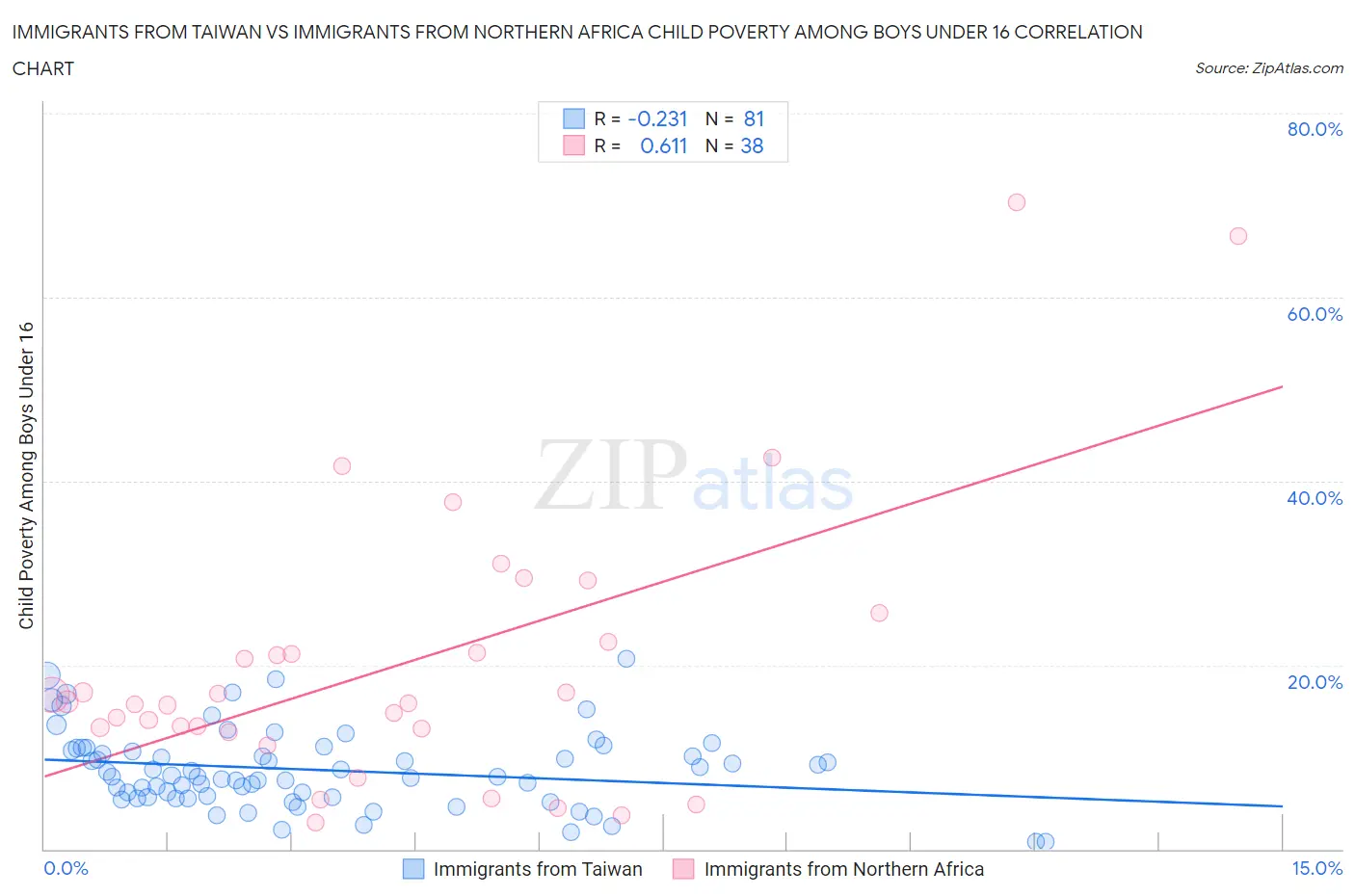 Immigrants from Taiwan vs Immigrants from Northern Africa Child Poverty Among Boys Under 16