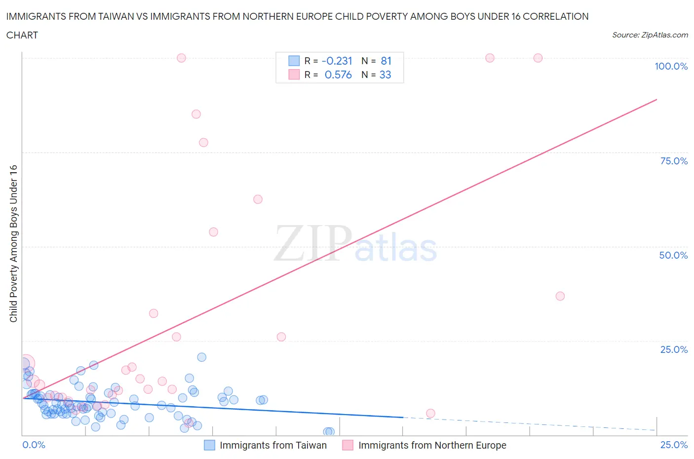 Immigrants from Taiwan vs Immigrants from Northern Europe Child Poverty Among Boys Under 16