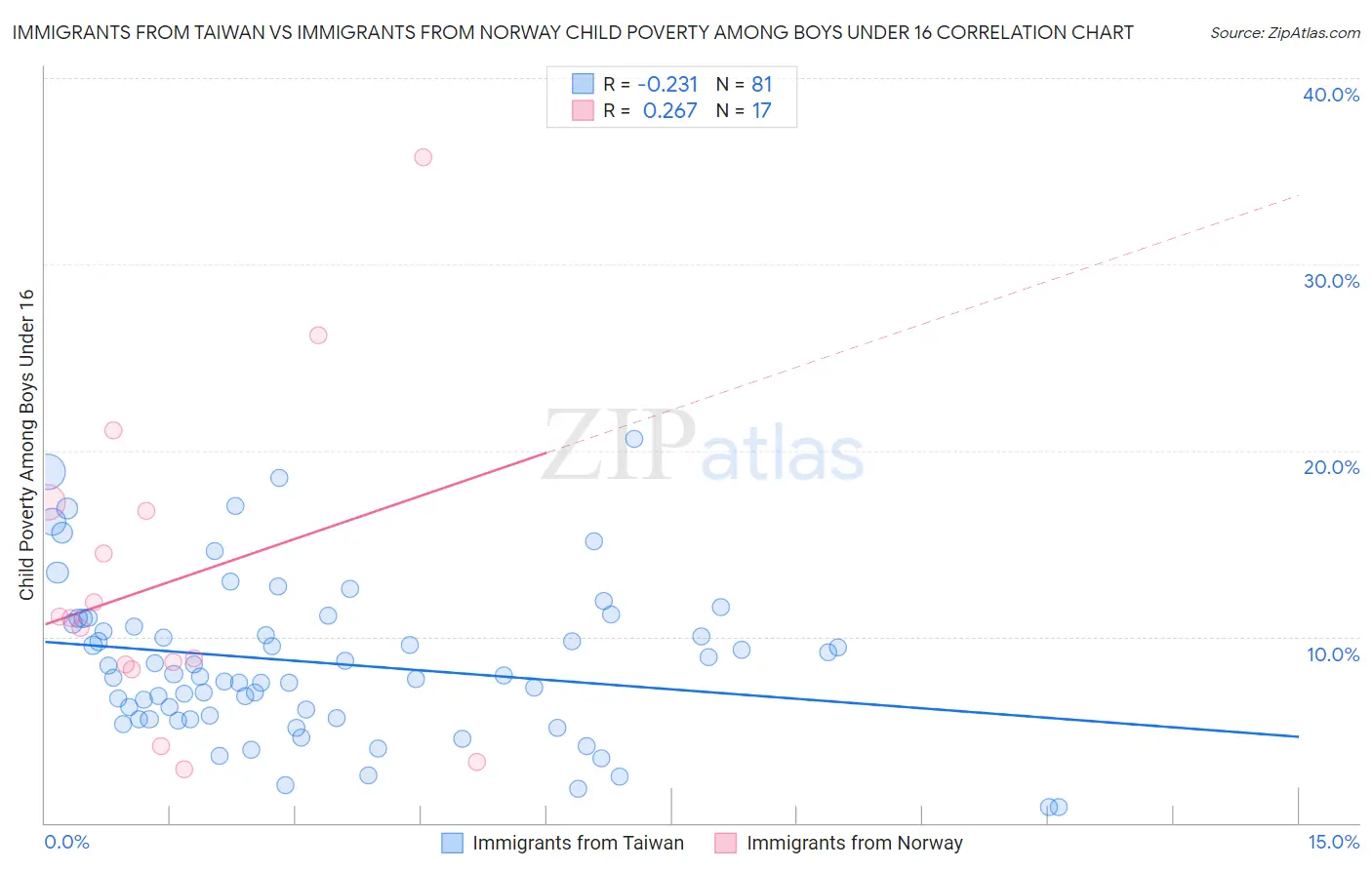 Immigrants from Taiwan vs Immigrants from Norway Child Poverty Among Boys Under 16