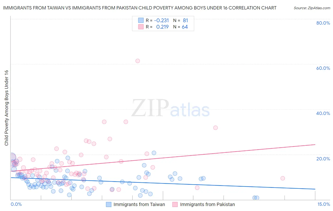 Immigrants from Taiwan vs Immigrants from Pakistan Child Poverty Among Boys Under 16