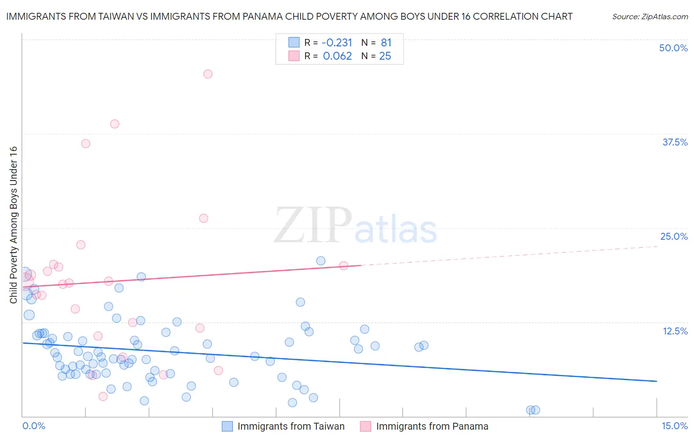 Immigrants from Taiwan vs Immigrants from Panama Child Poverty Among Boys Under 16