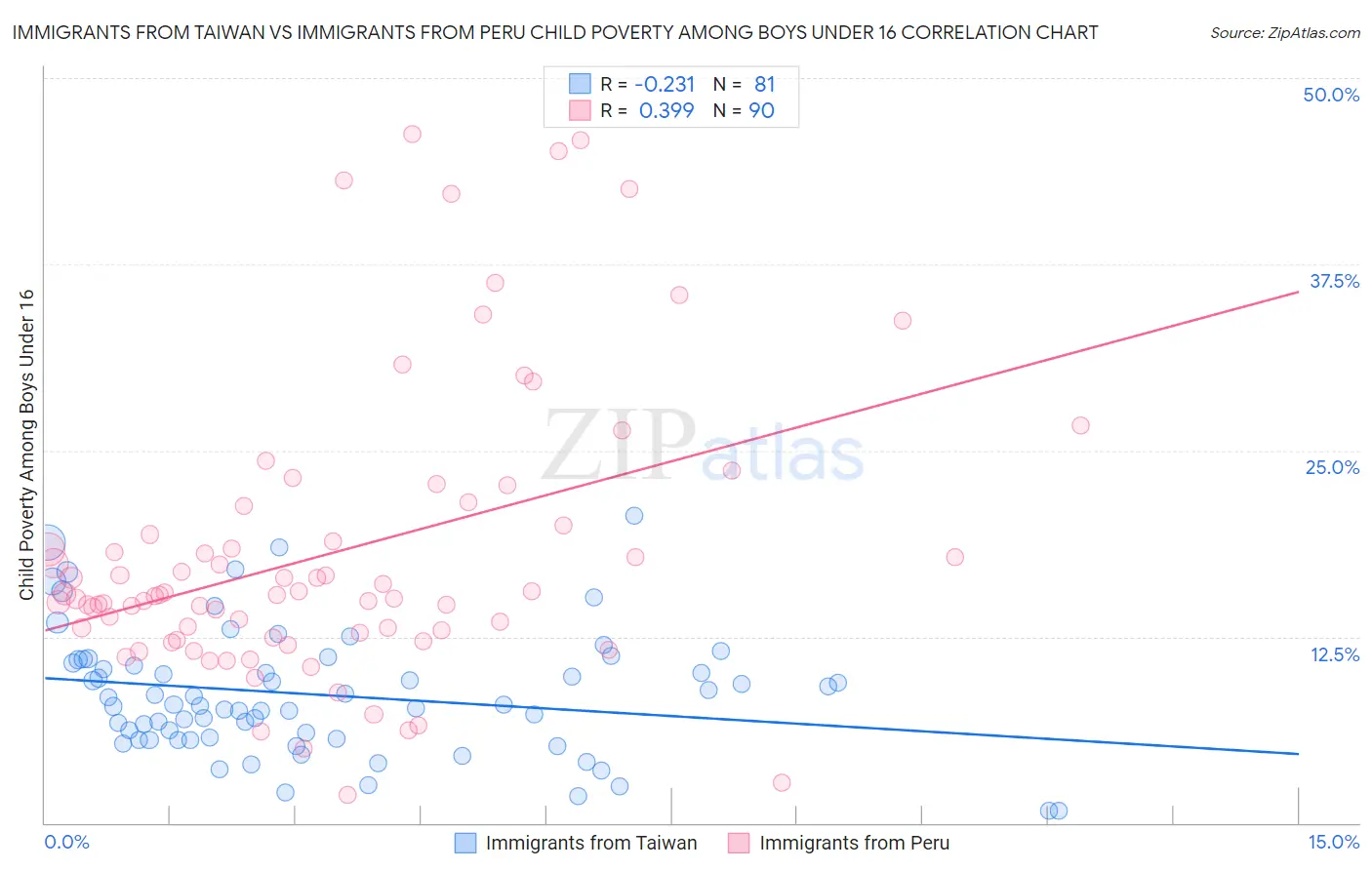 Immigrants from Taiwan vs Immigrants from Peru Child Poverty Among Boys Under 16