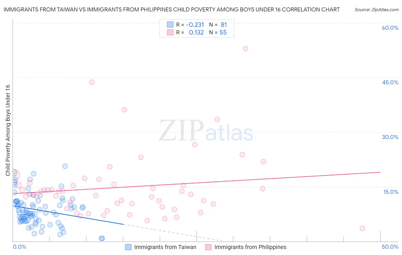 Immigrants from Taiwan vs Immigrants from Philippines Child Poverty Among Boys Under 16