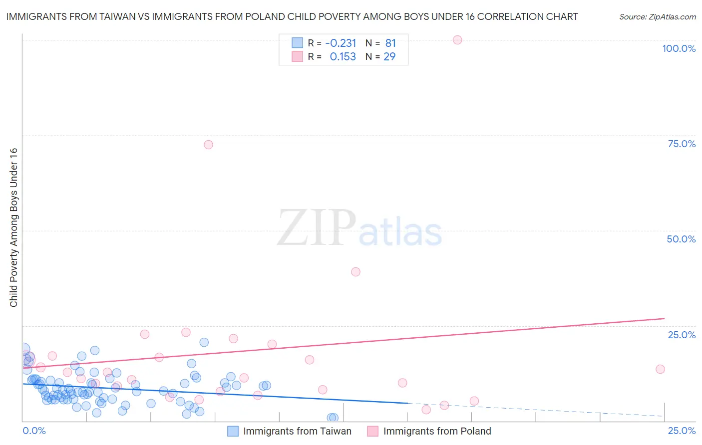 Immigrants from Taiwan vs Immigrants from Poland Child Poverty Among Boys Under 16
