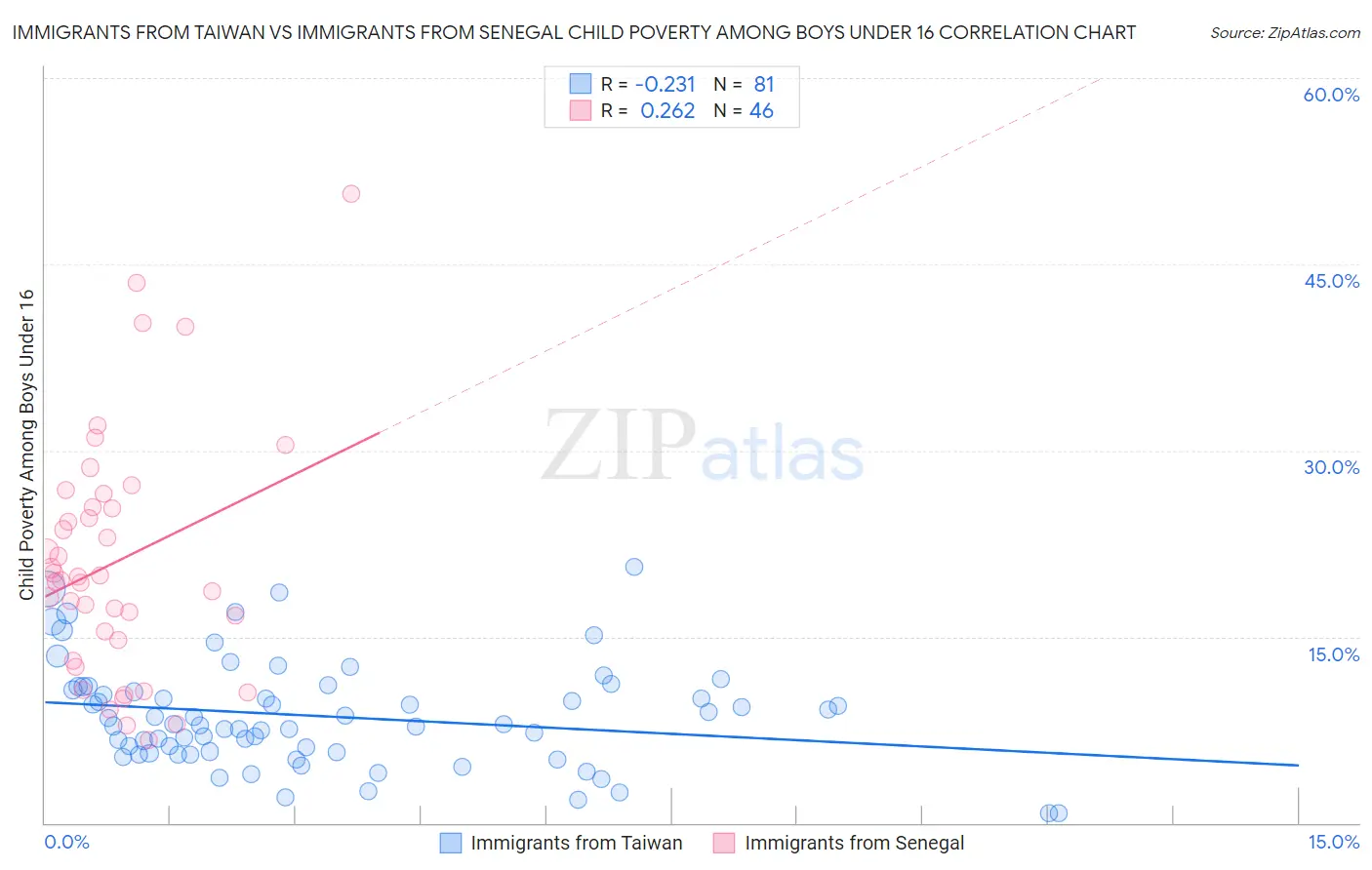 Immigrants from Taiwan vs Immigrants from Senegal Child Poverty Among Boys Under 16