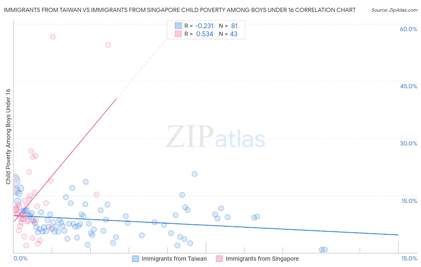 Immigrants from Taiwan vs Immigrants from Singapore Child Poverty Among Boys Under 16