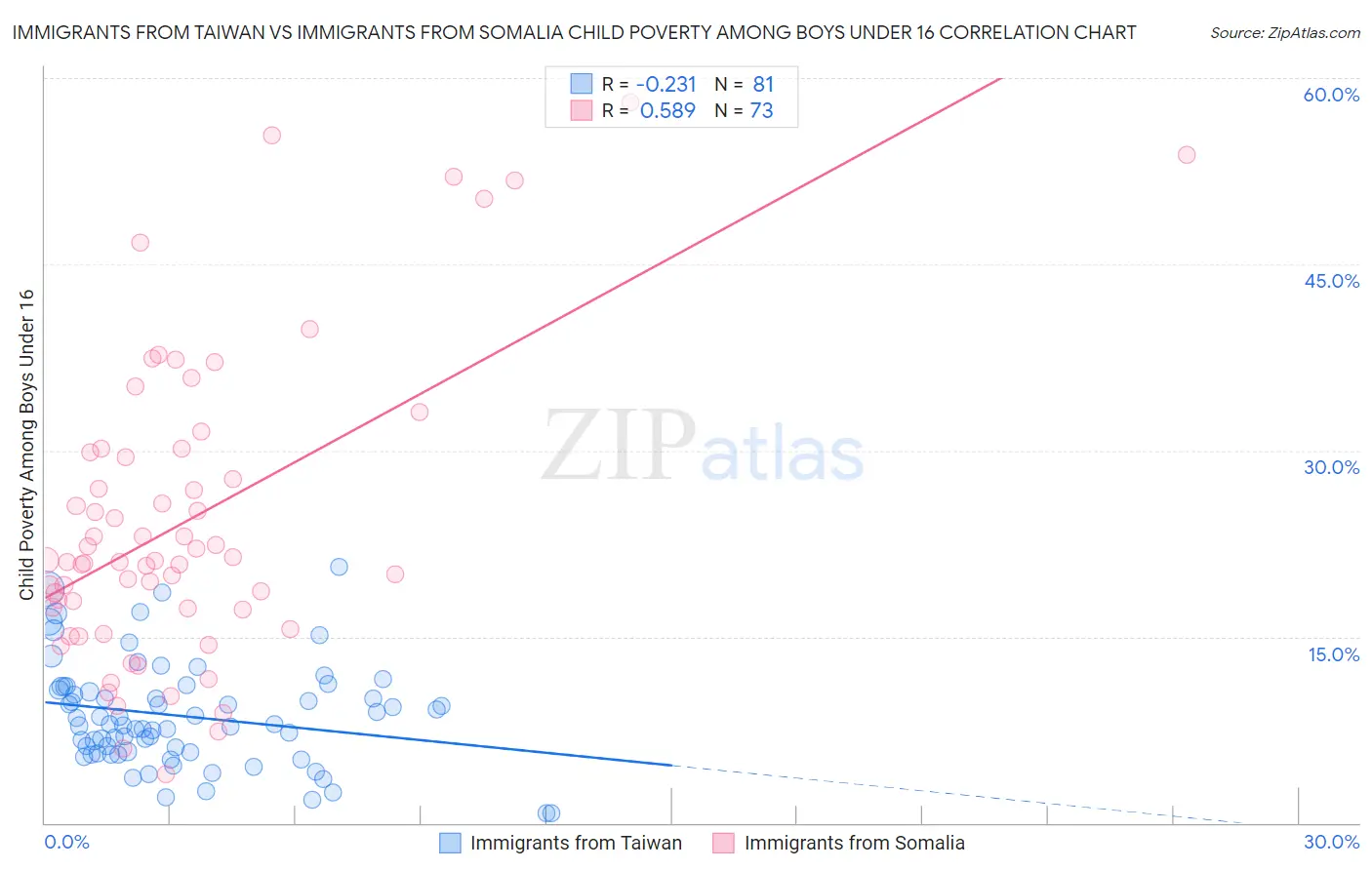Immigrants from Taiwan vs Immigrants from Somalia Child Poverty Among Boys Under 16