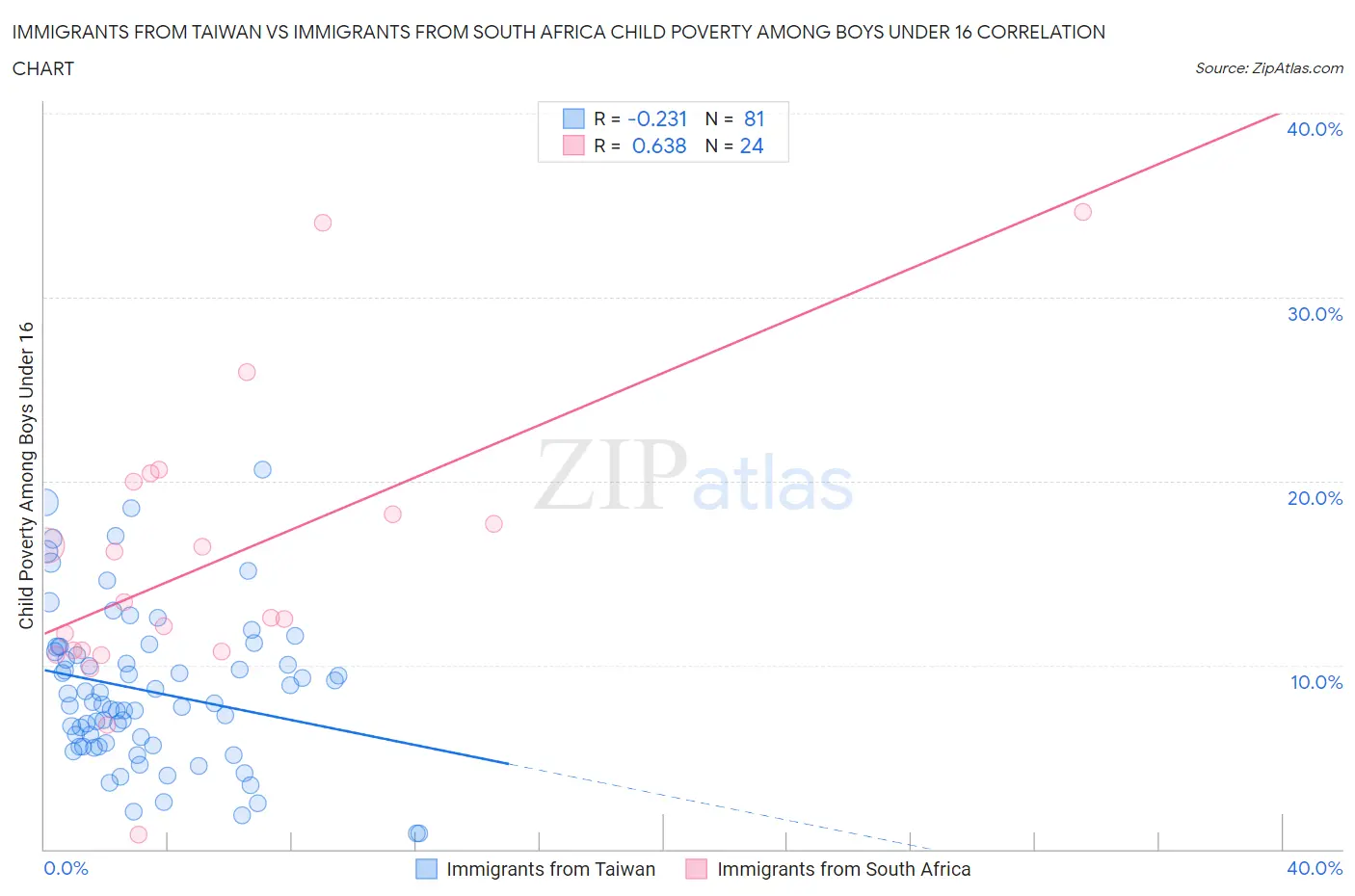 Immigrants from Taiwan vs Immigrants from South Africa Child Poverty Among Boys Under 16