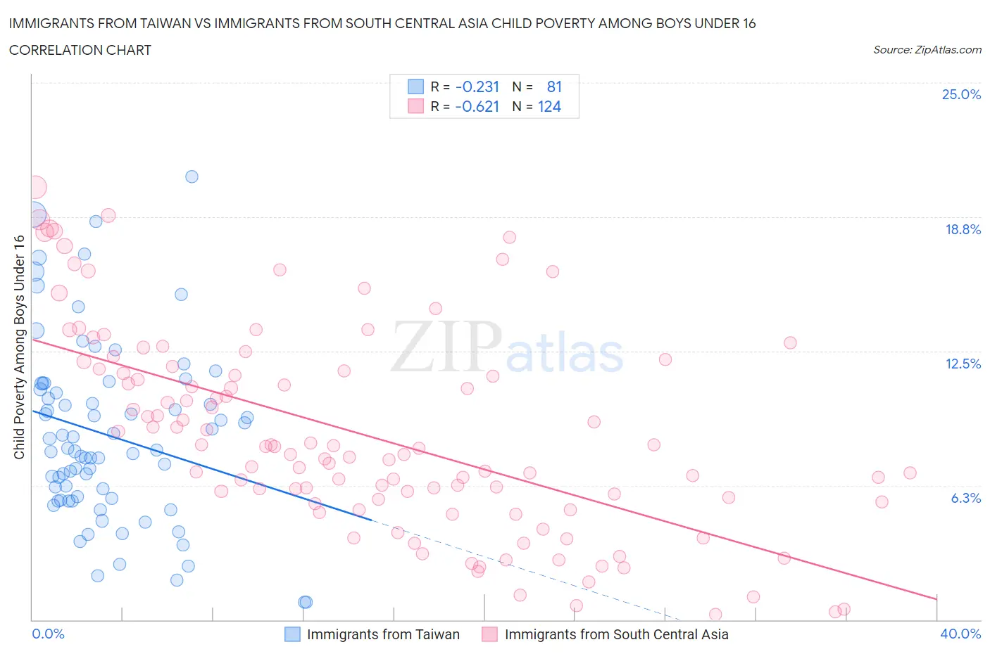 Immigrants from Taiwan vs Immigrants from South Central Asia Child Poverty Among Boys Under 16