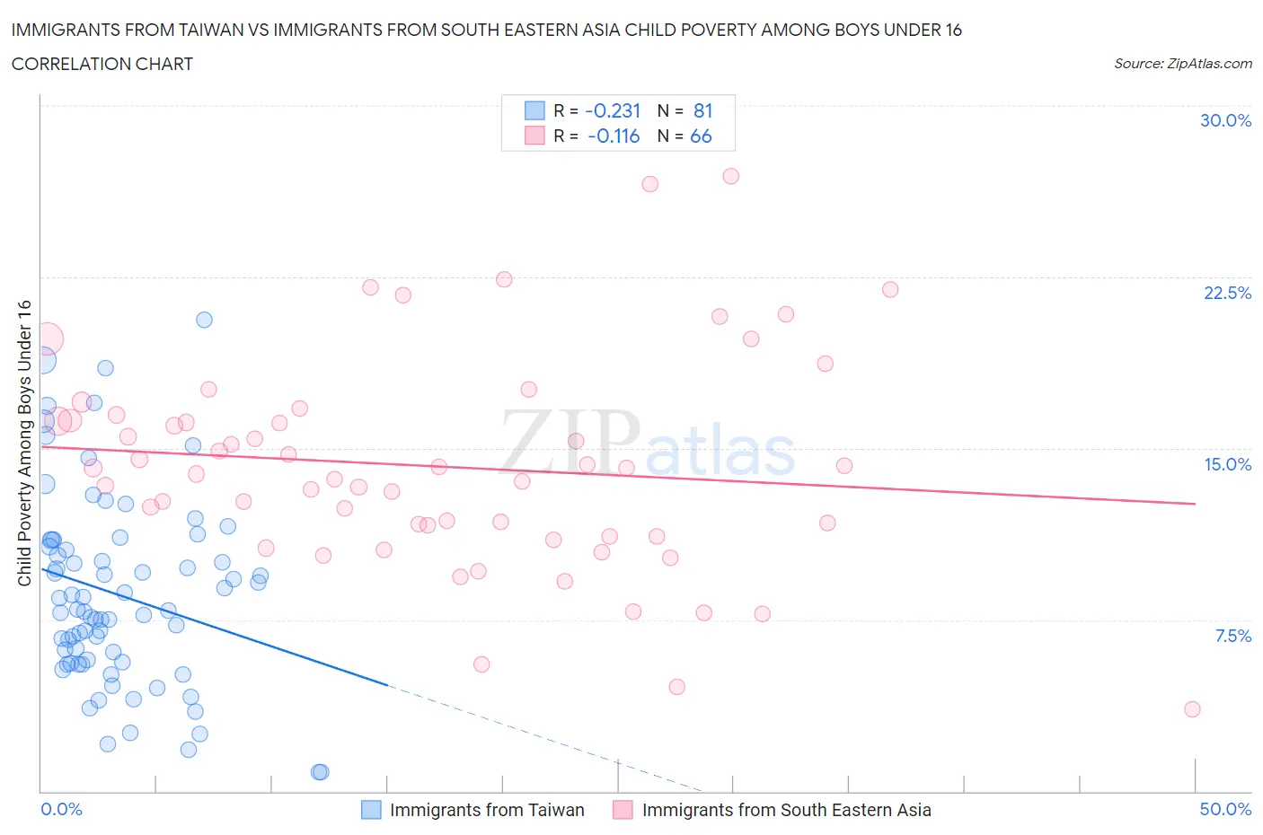 Immigrants from Taiwan vs Immigrants from South Eastern Asia Child Poverty Among Boys Under 16
