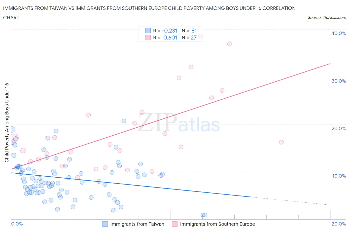 Immigrants from Taiwan vs Immigrants from Southern Europe Child Poverty Among Boys Under 16