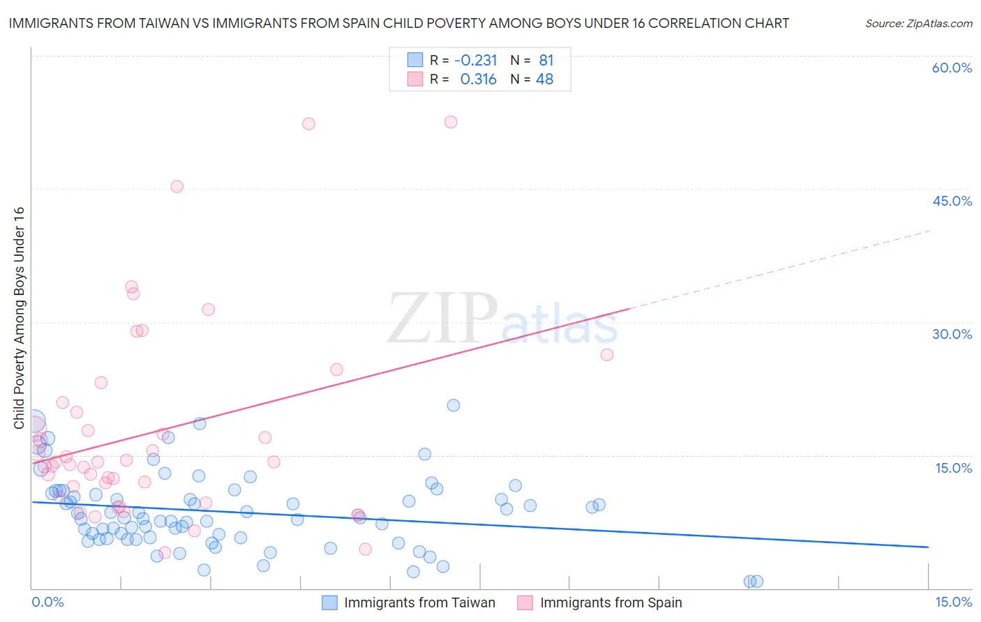 Immigrants from Taiwan vs Immigrants from Spain Child Poverty Among Boys Under 16