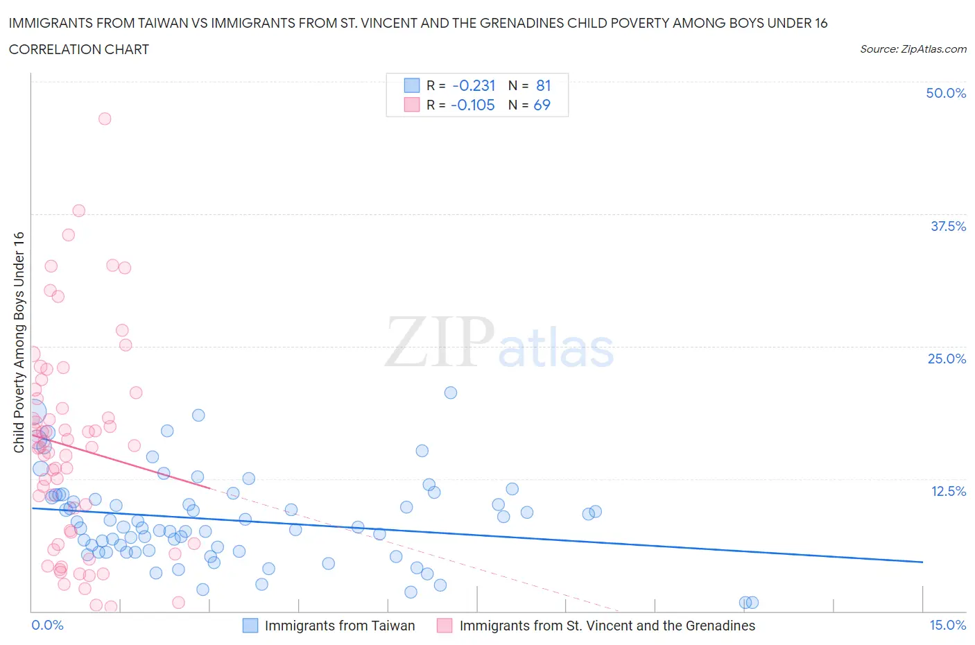 Immigrants from Taiwan vs Immigrants from St. Vincent and the Grenadines Child Poverty Among Boys Under 16
